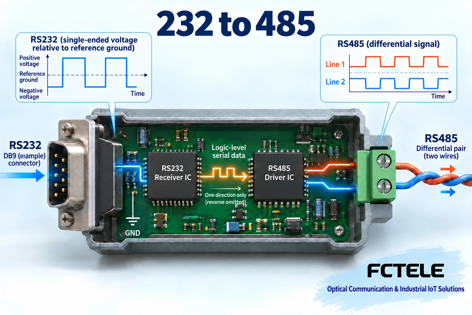 Single-ended reception and differential driving complete the electrical conversion, but do not automatically translate the application protocol; the circuit is a functional illustration.