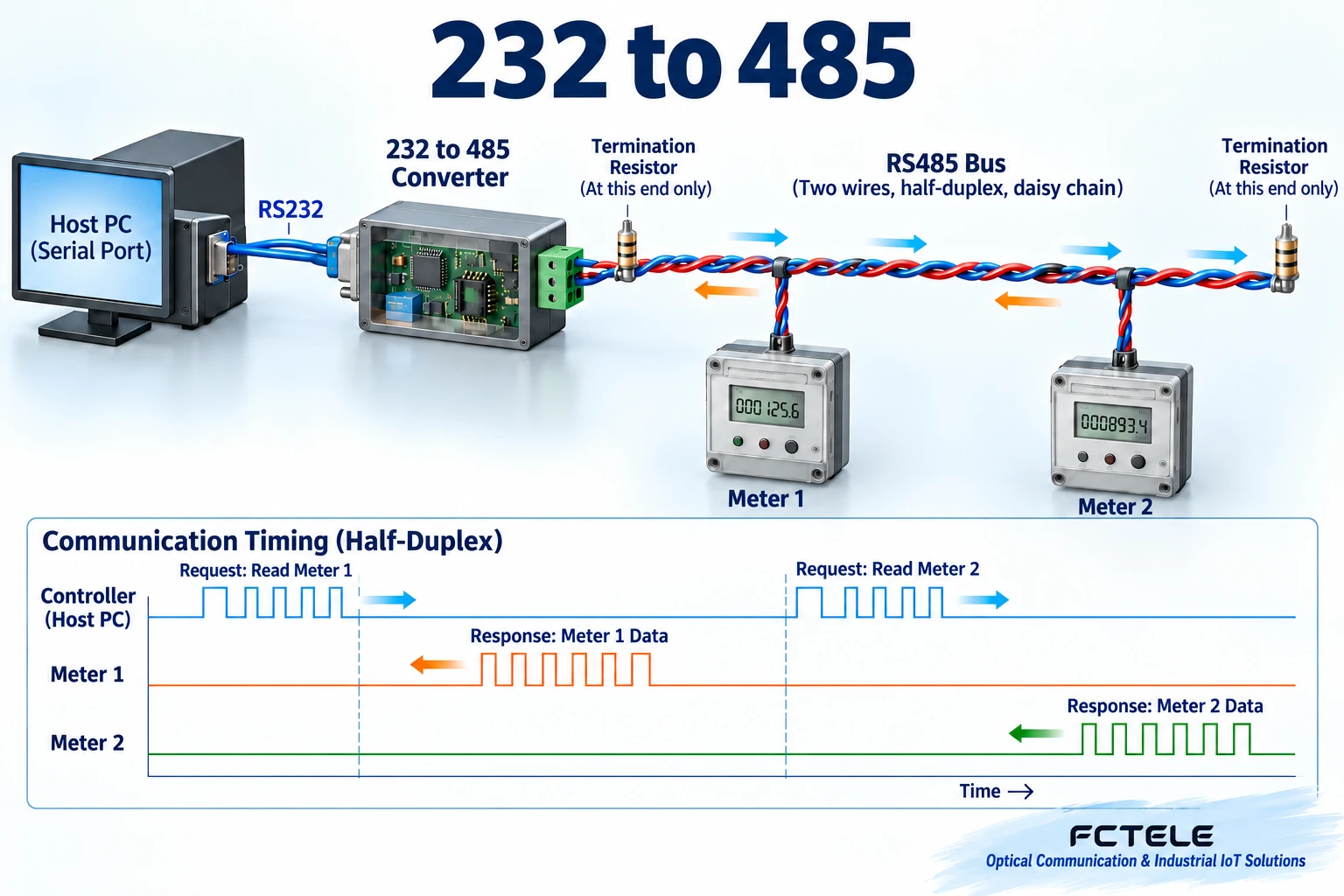 Two-wire half-duplex releases and occupies the bus according to timing; terminal settings must be checked against the actual cable and device design.