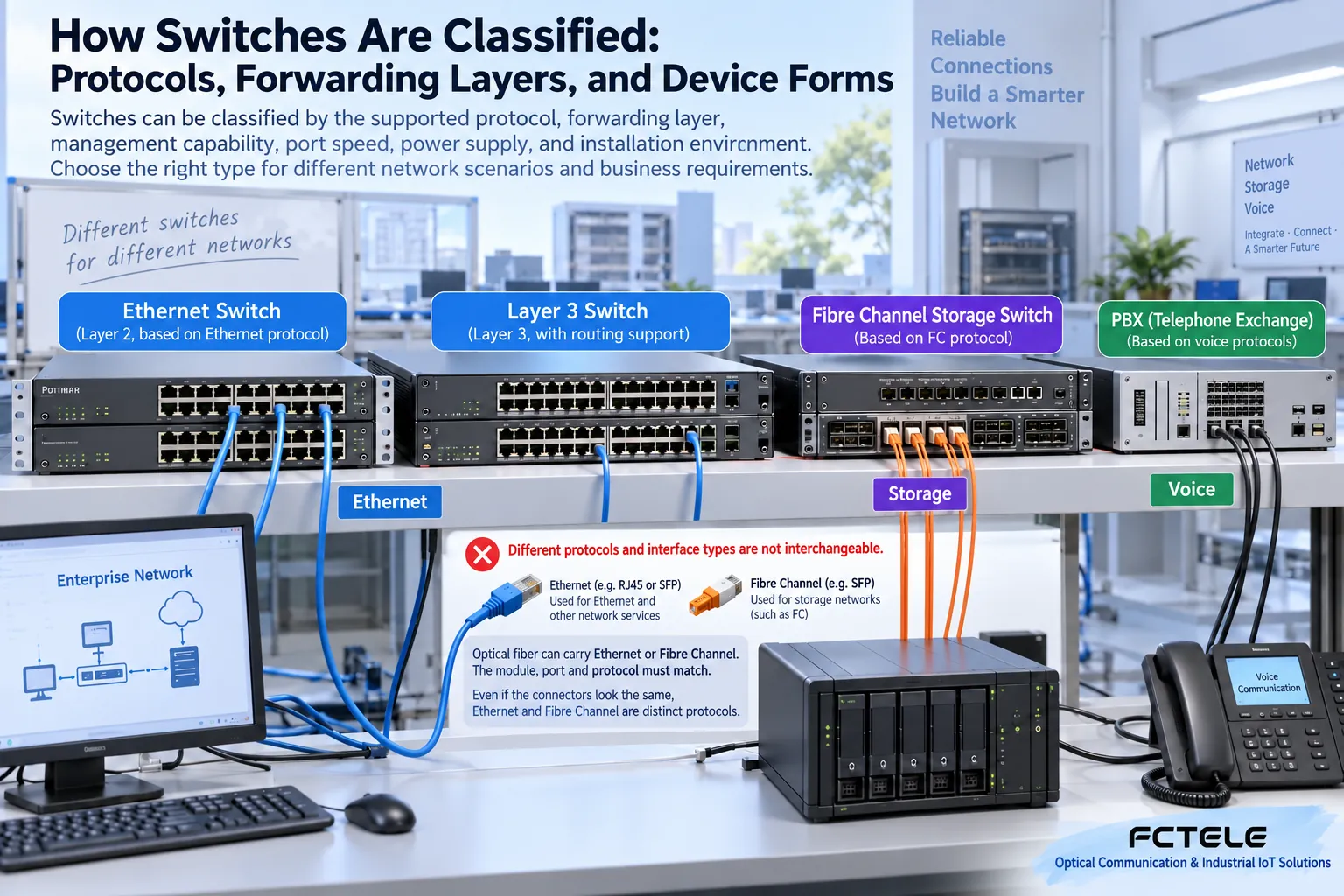 Ethernet, storage networks, and voice switching serve different purposes. Appearance or optical interfaces cannot replace protocol confirmation.