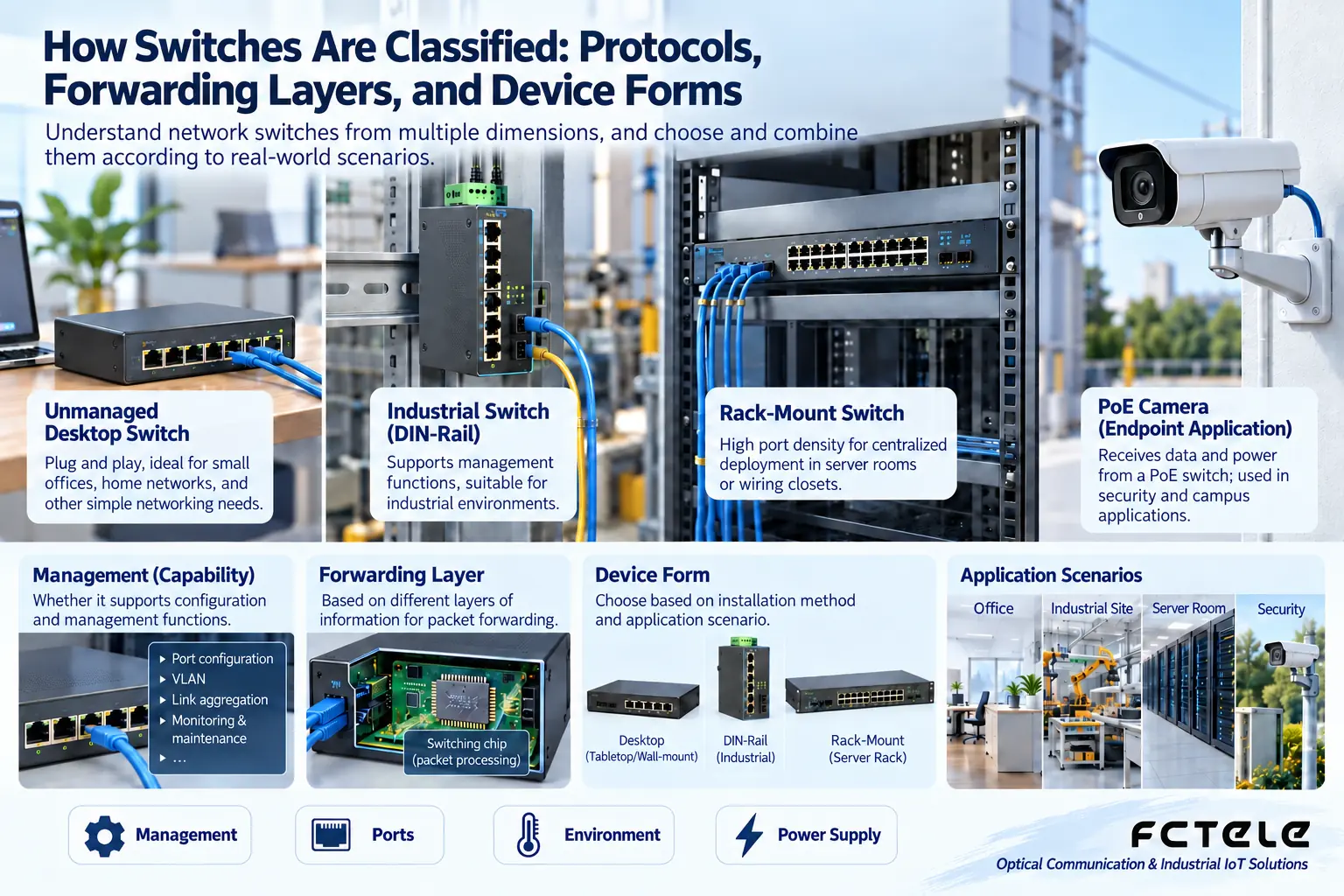 Management, power supply, ports, and environment are classification dimensions that can cross each other, not mutually exclusive product grades.