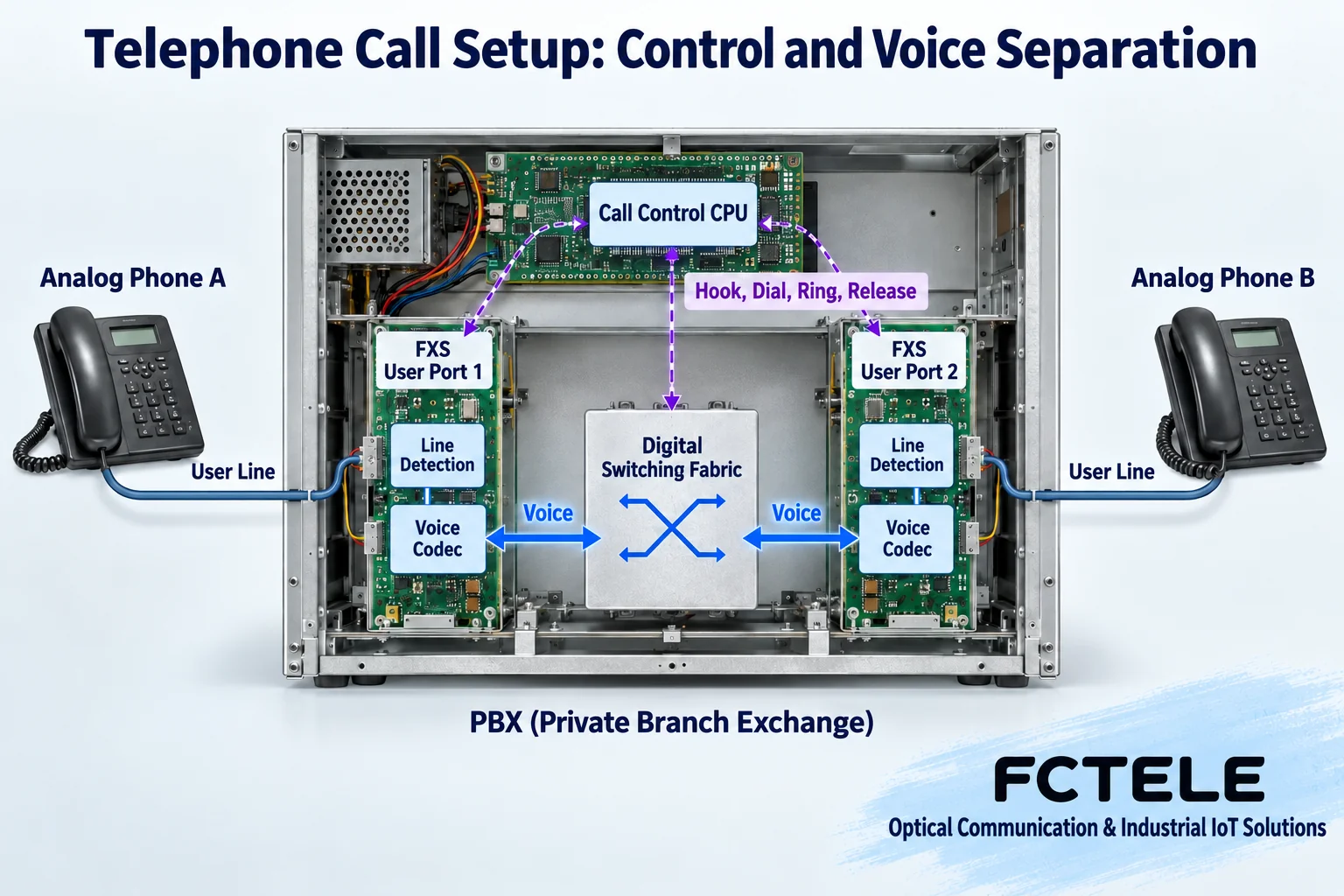 Analog telephone enters the digital switching structure through FXS interface encoding and decoding, with call control and voice paths separated