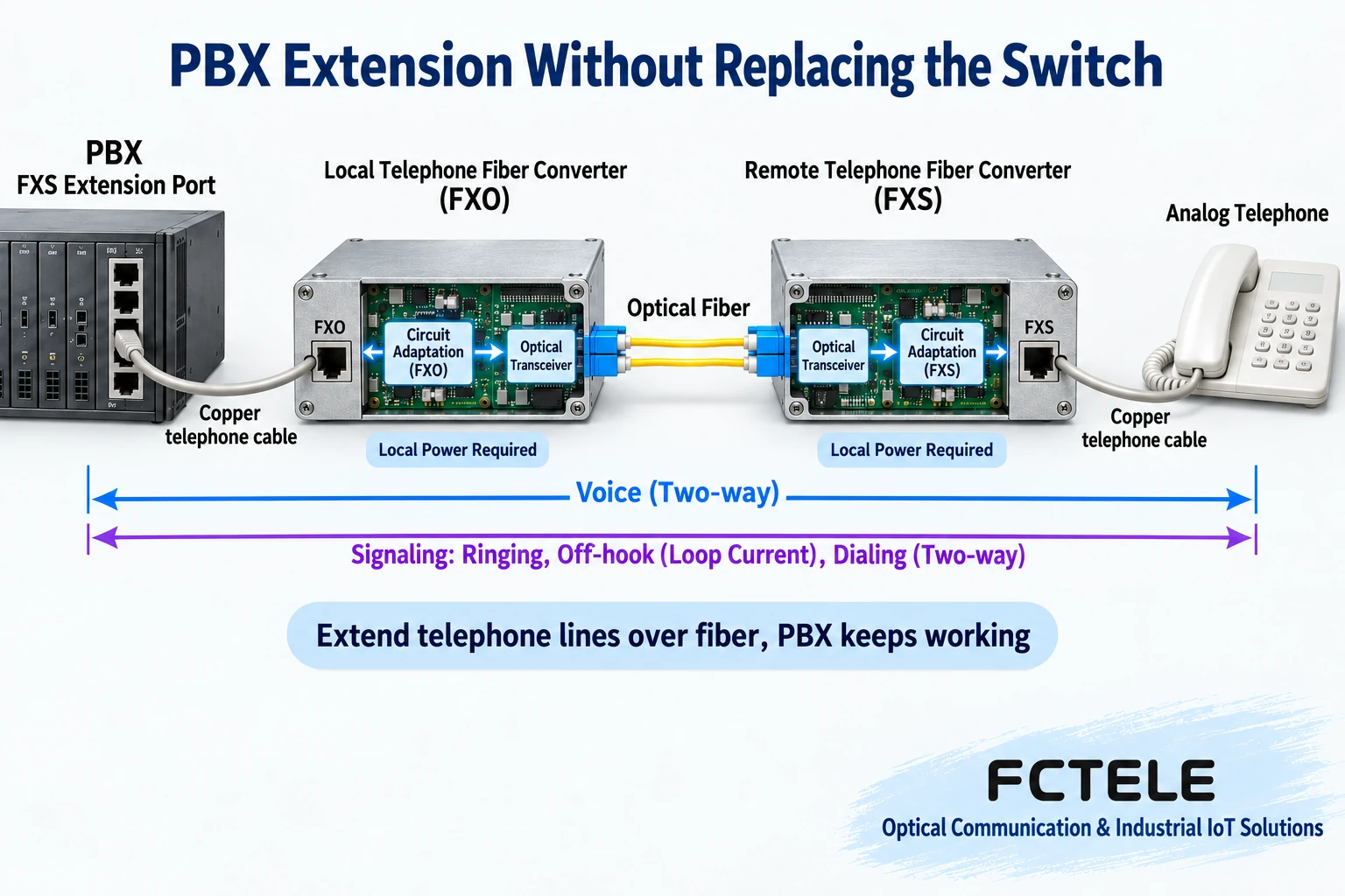 The PBX's FXS extends through the local FXO telephone optical multiplexer and optical path to the remote FXS and analog telephone