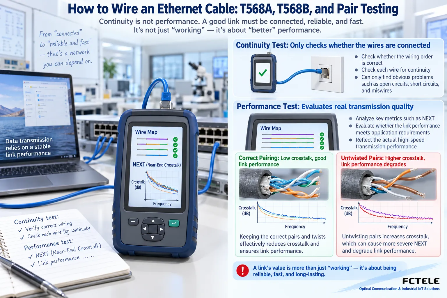 Wire-order testing checks connection relationships; performance testing also looks at indicators such as loss and crosstalk. The two test purposes are different.