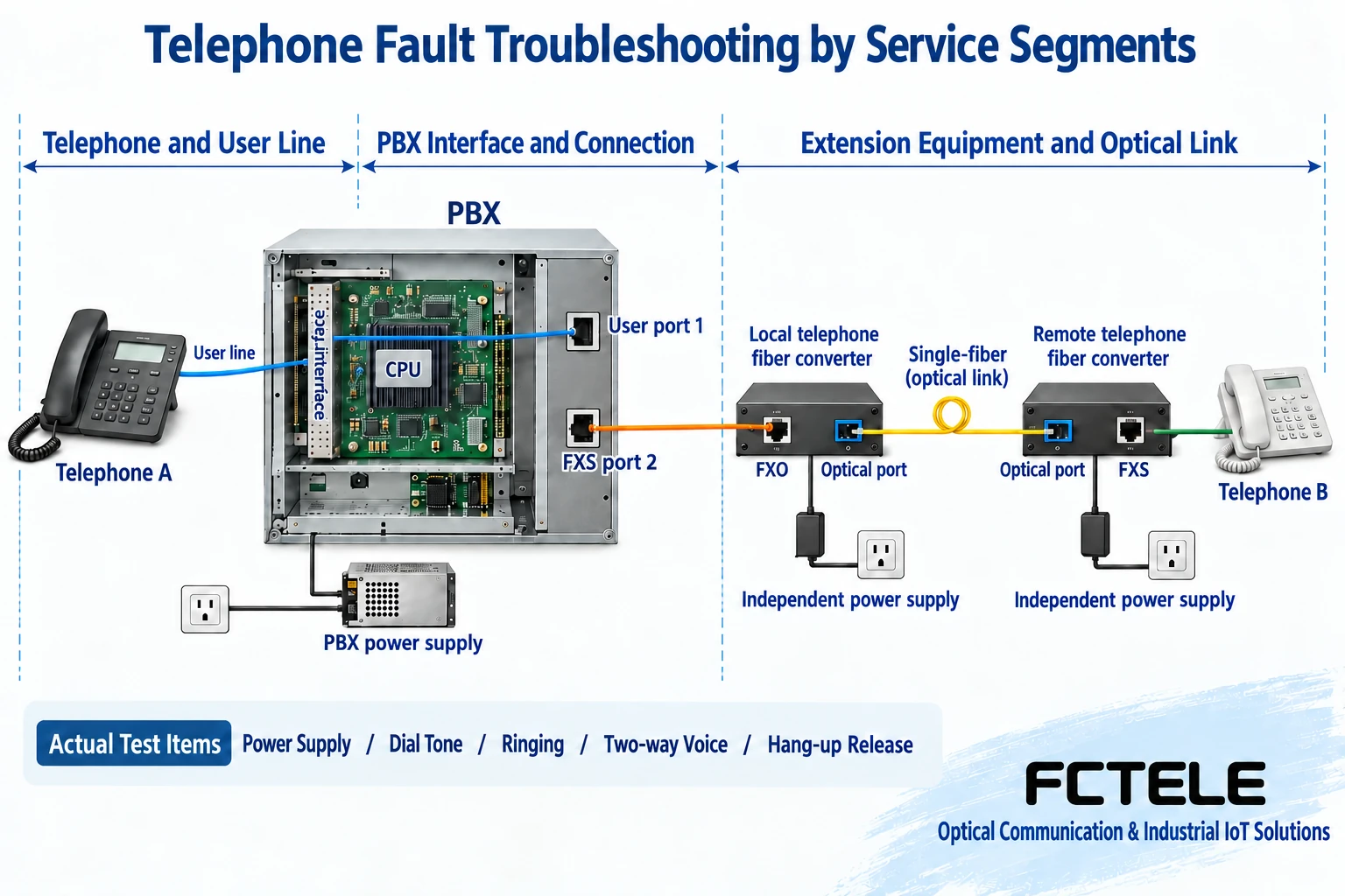 Near-end extensions and remote extensions through an optical multiplexer are located separately by telephone subscriber line, PBX, and optical path