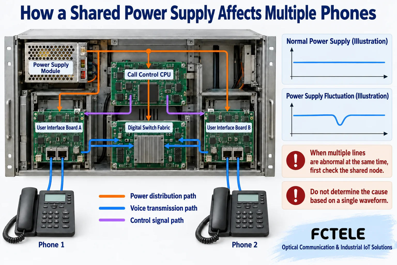 A common power supply separately supplies the telephone exchange control interface and switching fabric; an abnormality may affect multiple call paths