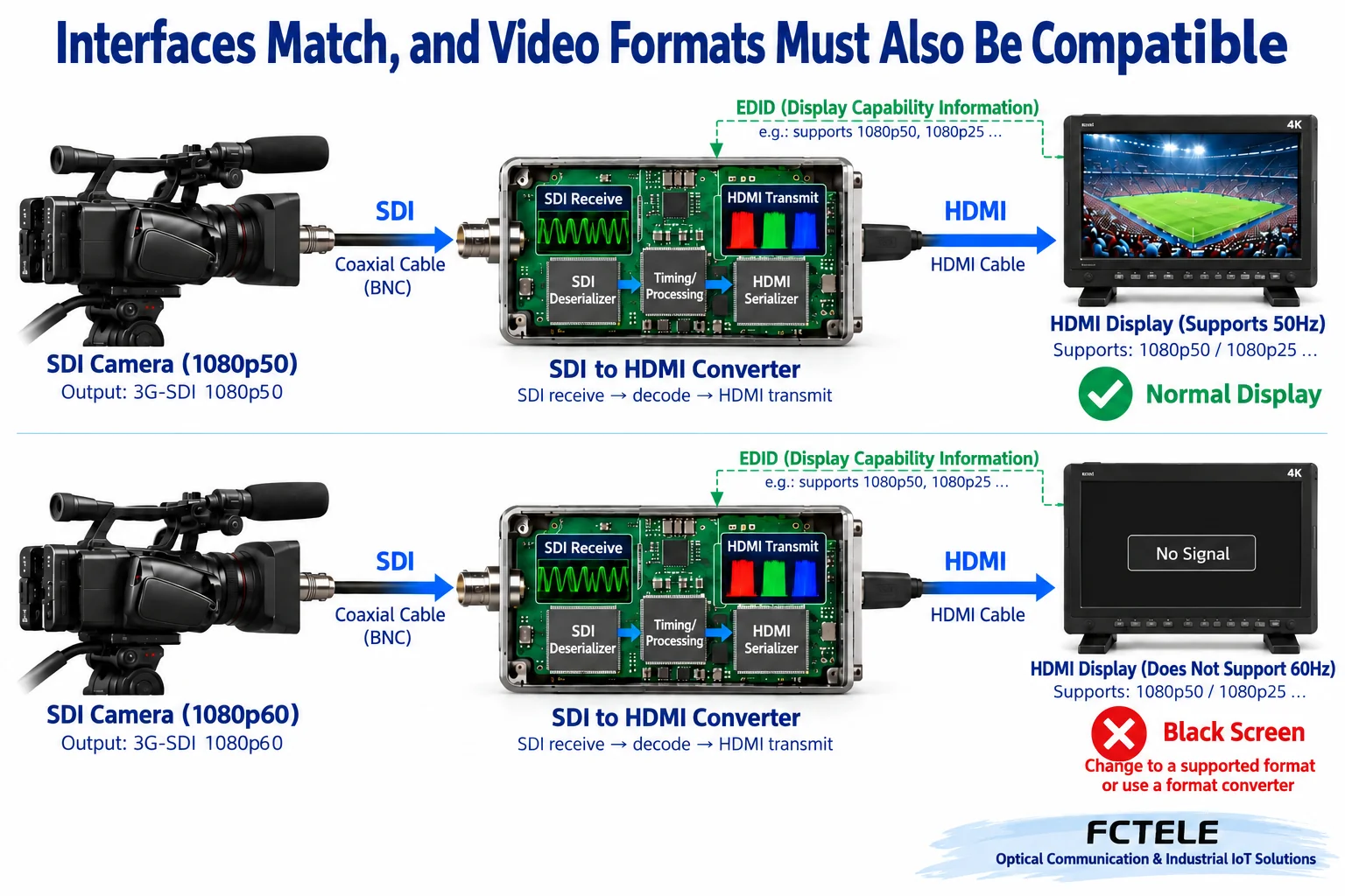 EDID describes display capabilities; it does not prove the device will scale or change frame rate, nor does it automatically control the SDI source.