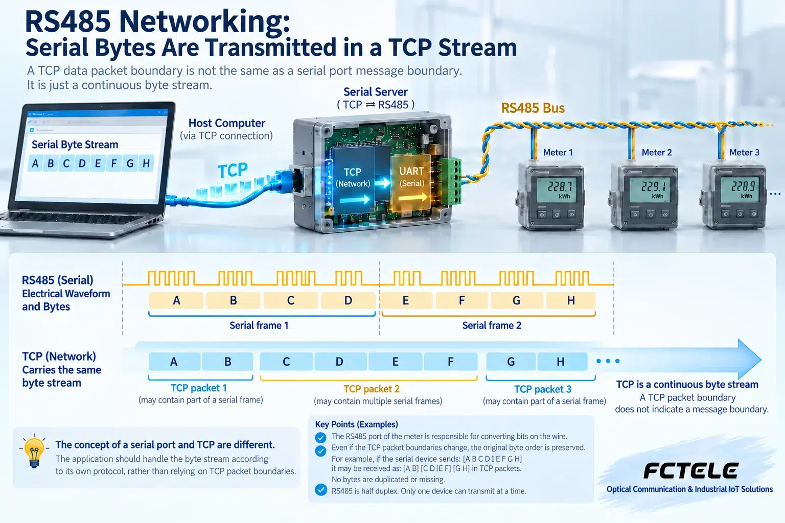 Serial bytes and network connections belong to different layers: transparent transport is not the same as application protocol conversion.