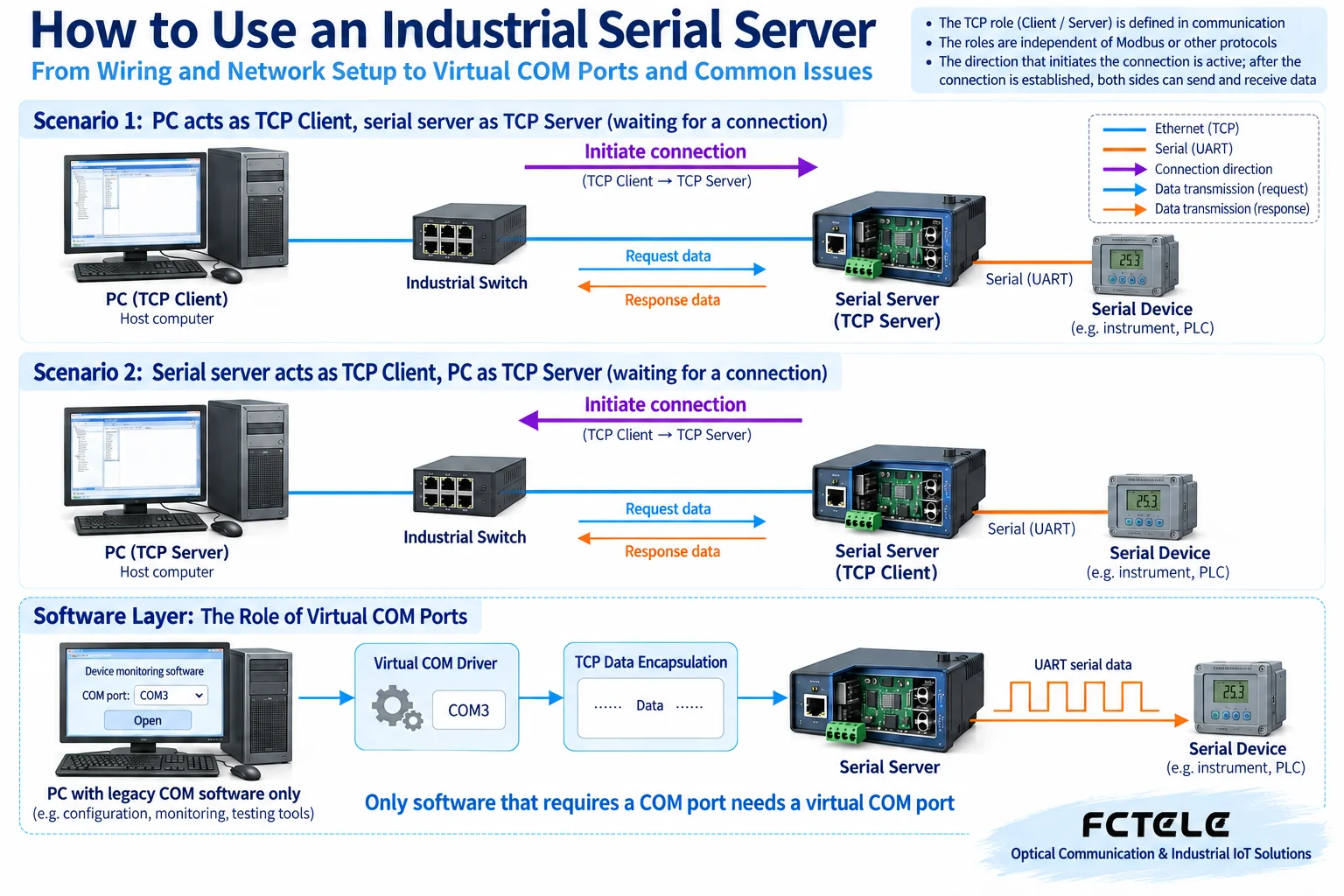 Different connection establishment directions when a serial server acts as TCP server or client, and the position of the virtual COM port software layer