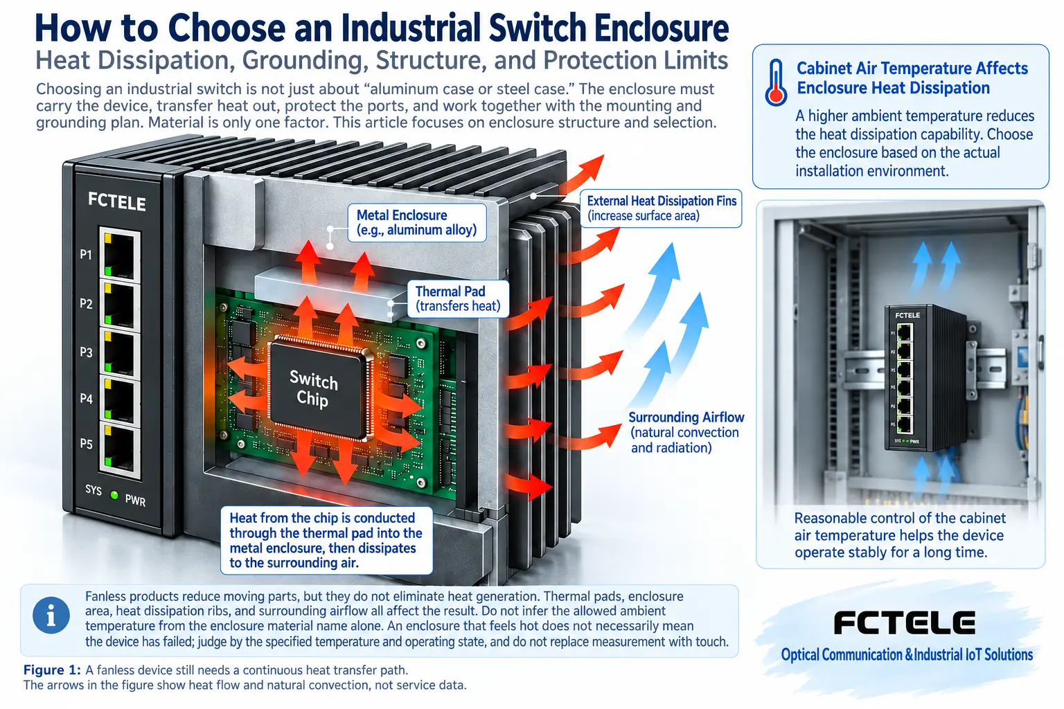 Cross-section diagram showing a switch chip transferring heat through a thermal pad and metal enclosure to heat dissipation ribs and air
