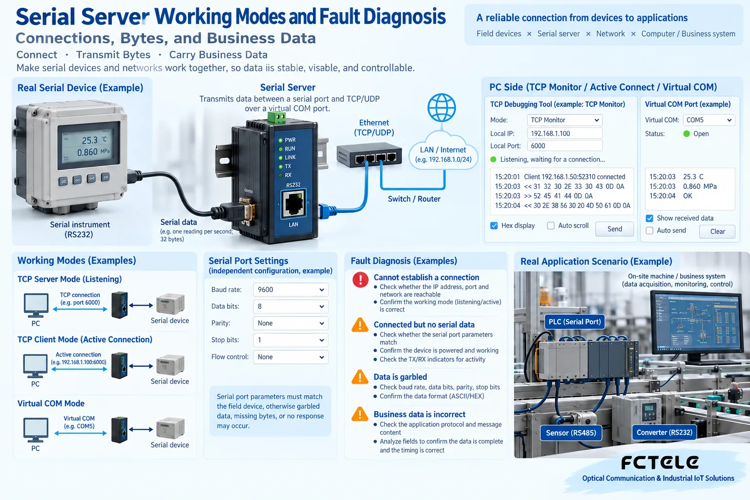 Connection role, virtual COM, and serial parameters are independent configurations, and the real terminal and software need to match together.