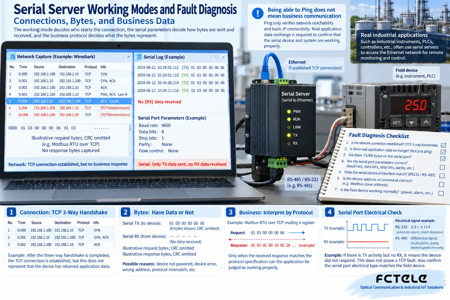 Packet capture and serial logs help distinguish connection status, byte streams, and business responses; the screen data is for illustration.