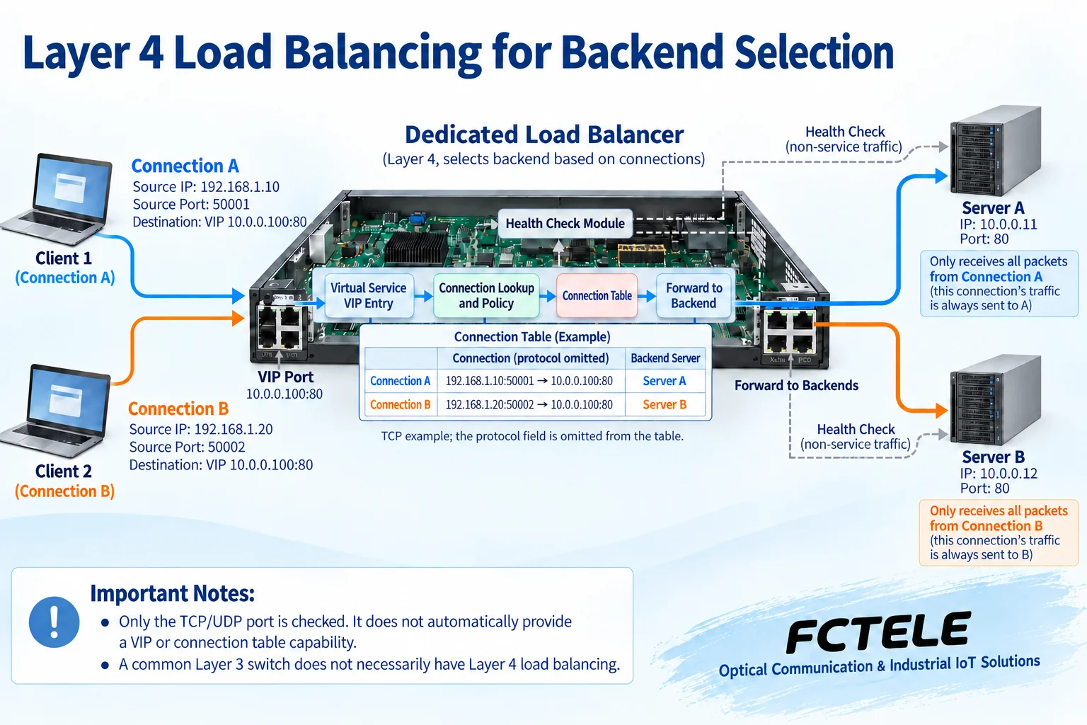 Load balancing cutaway diagram where a virtual service entry delivers connection A and connection B to server A and server B through a connection table