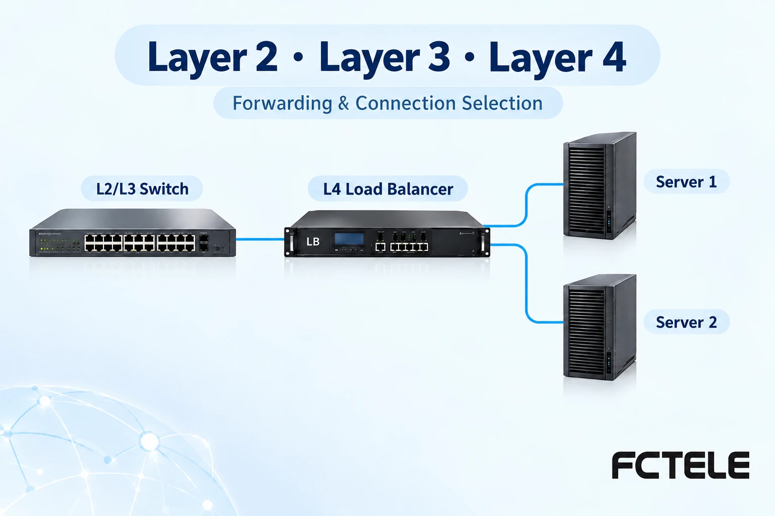 Layer 2/3 Switching vs Layer 4 Load Balancing