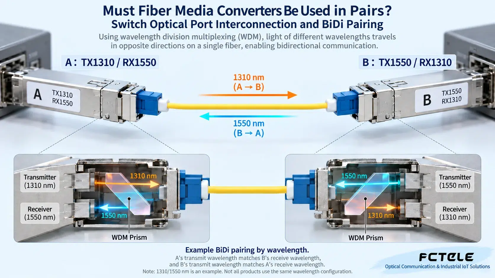 Example BiDi pairing: A's transmit wavelength corresponds to B's receive wavelength, and B's transmit wavelength corresponds to A's receive wavelength. 1310/1550 is not a unified configuration for all products.