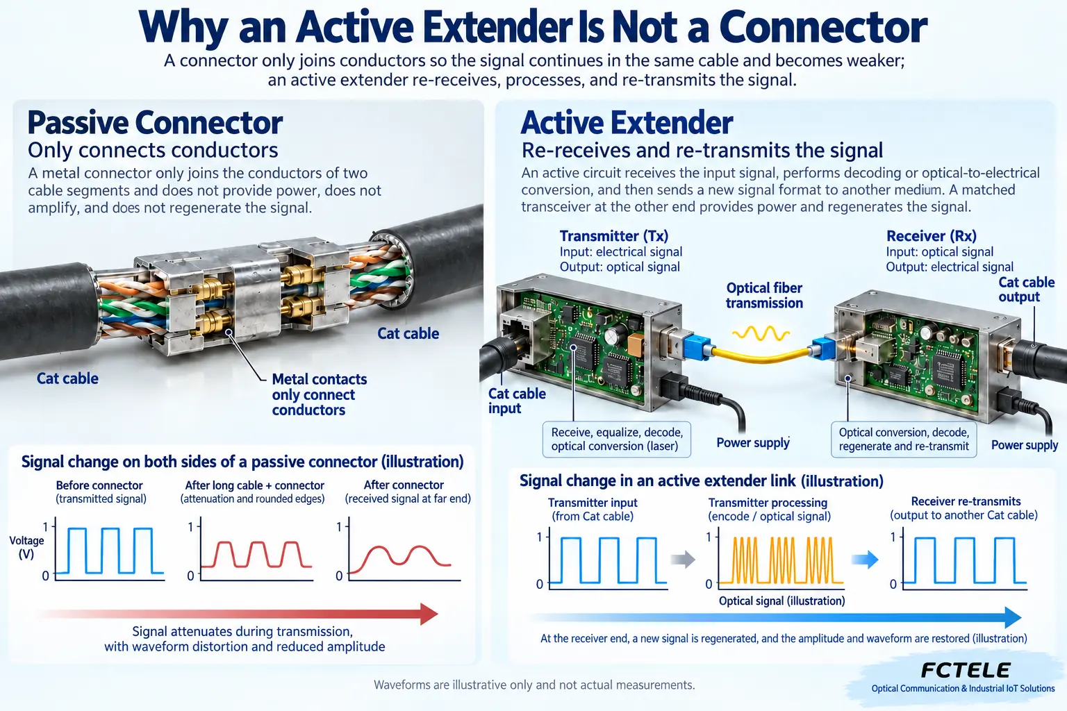 A passive connector only continues the conductor, while an active device receives and sends again. Here one optical transmission solution is used as an example. The specific mechanism depends on the product.
