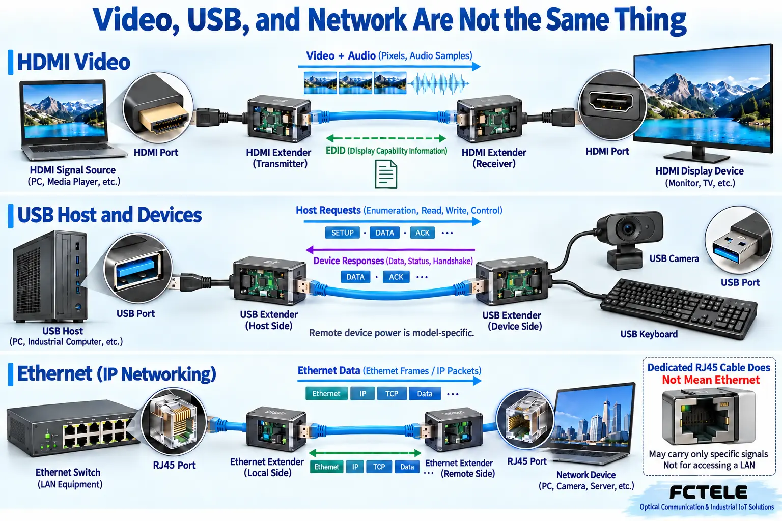 HDMI has image and capability information, USB has host requests and device responses, and Ethernet transmits data frames. The RJ45 shape does not prove that a dedicated channel can connect to a switch.