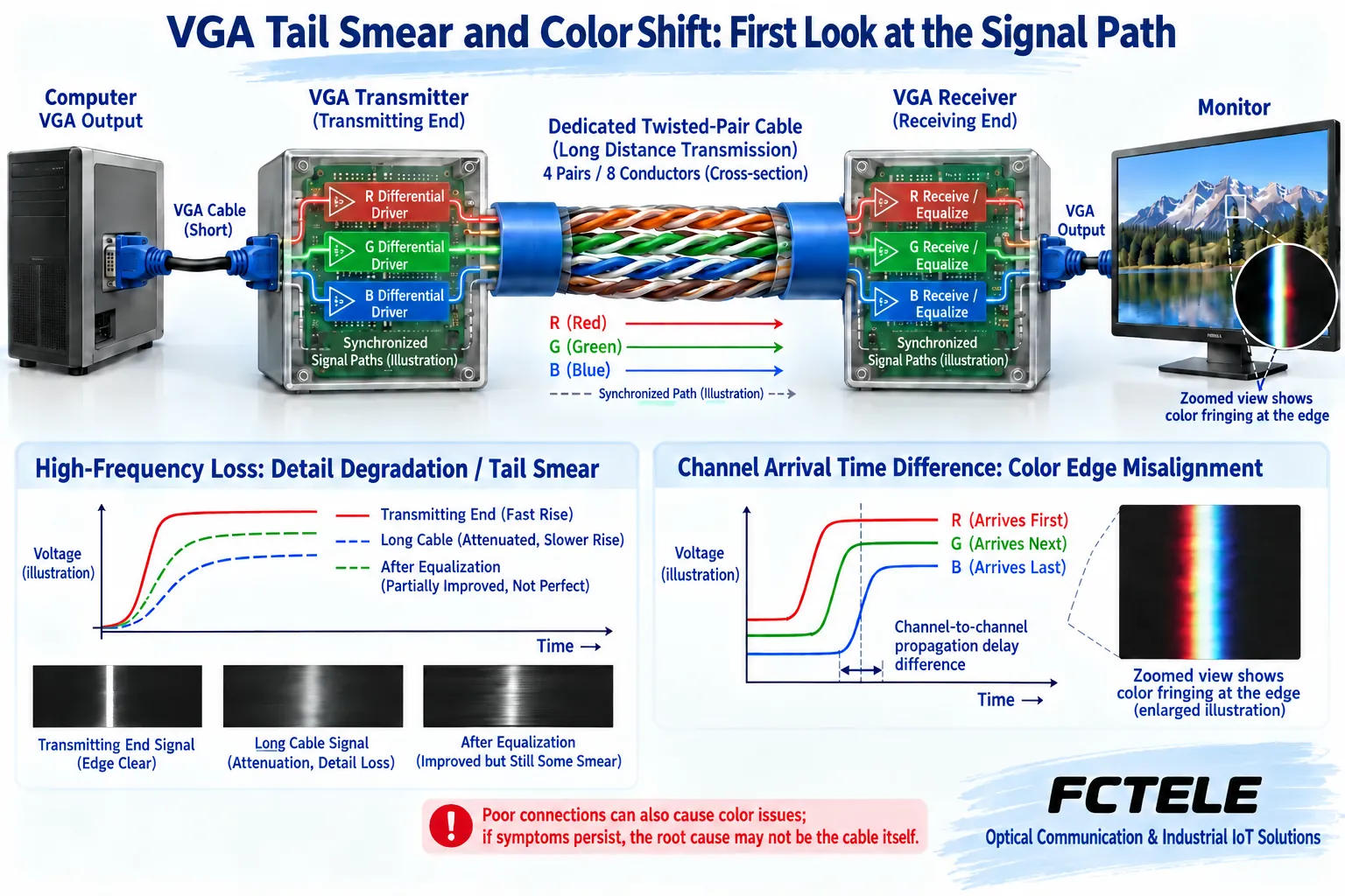 VGA analog RGB after differential drive, long twisted pair, and receive equalization output, plus amplitude edge change and RGB skew illustration