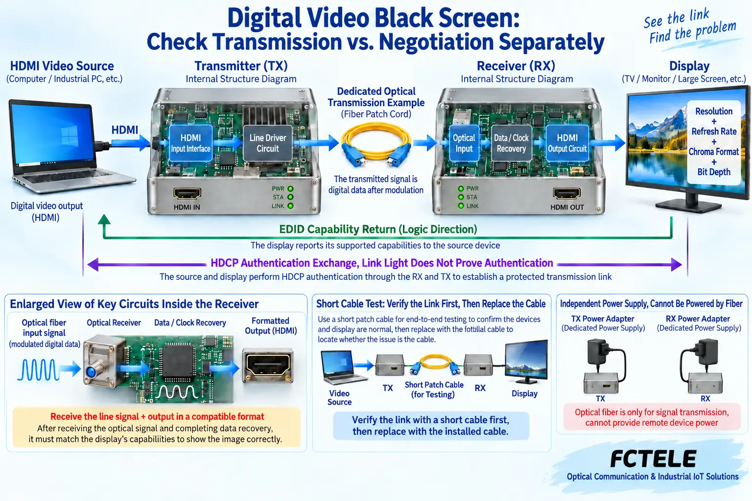 Internal recovery path of dedicated digital video optical transmission and EDID reverse, HDCP bidirectional logic interaction illustration