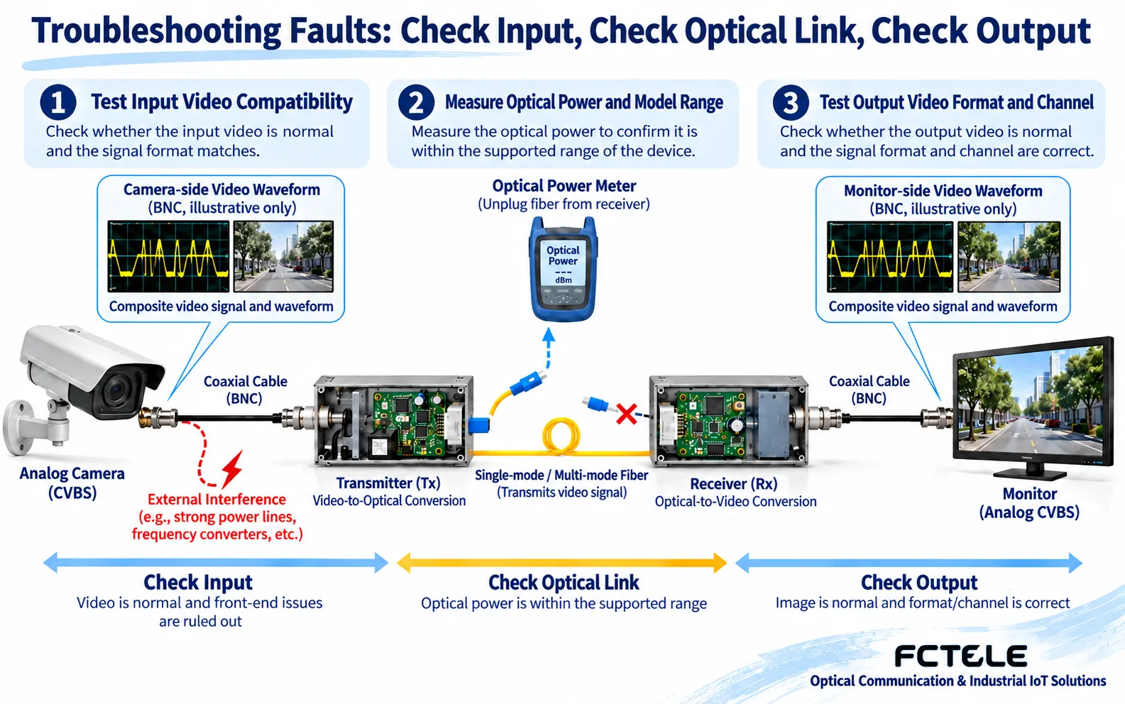 Figure 2: Input, optical path, and output provide different evidence. If optical power measurement requires breaking the fiber, it should be performed during an approved maintenance window.