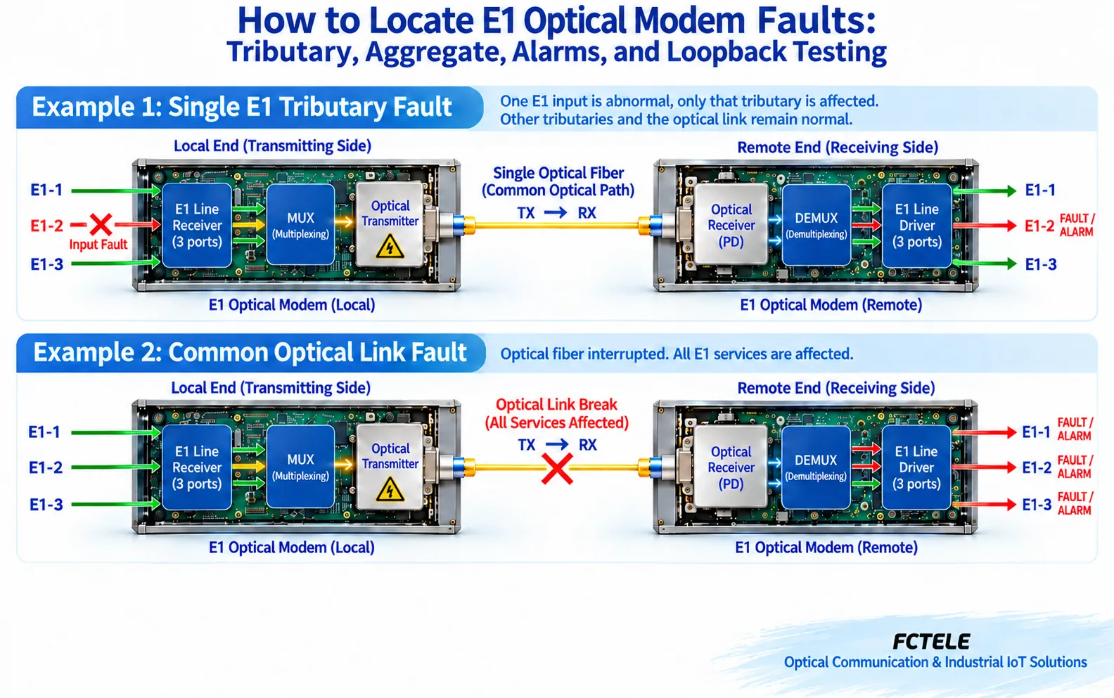 Three E1 channels each go through multiplexing and a common optical path, with different impact scopes for single-tributary and common-link faults