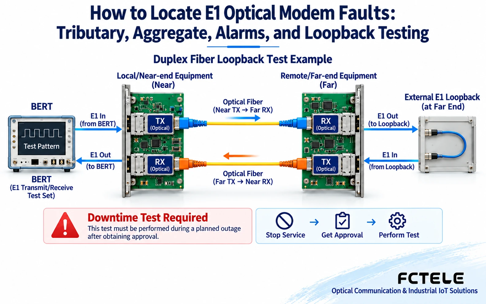 The bit error test set's test pattern passes through PDH at both ends and the optical link, then returns from the remote E1 loopback for comparison