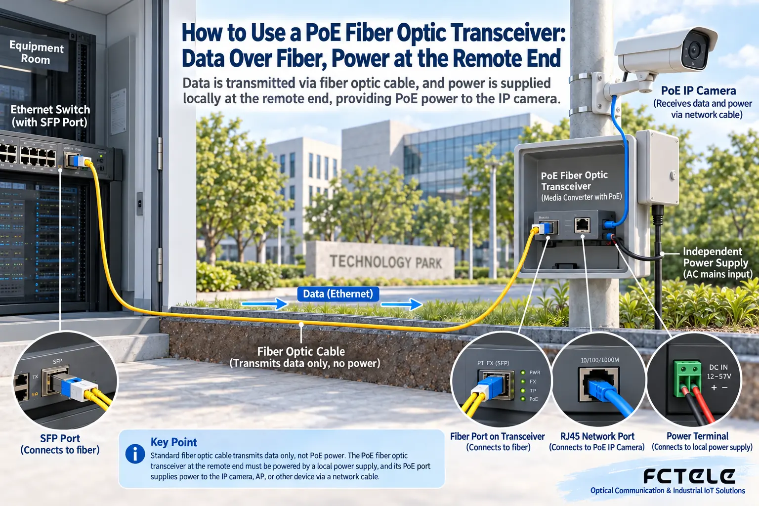 Data goes through fiber to the remote end, then through network cable to the camera; PoE power is provided by an independent power supply at the remote end and cannot be transmitted along ordinary fiber.