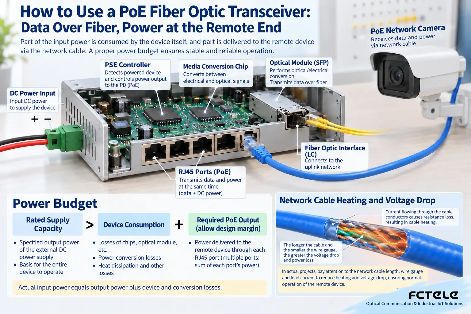 Optical-to-electrical conversion and PoE power supply each have consumption and limits; power calculation should cover the transceiver, link loss, and terminal peak demand.