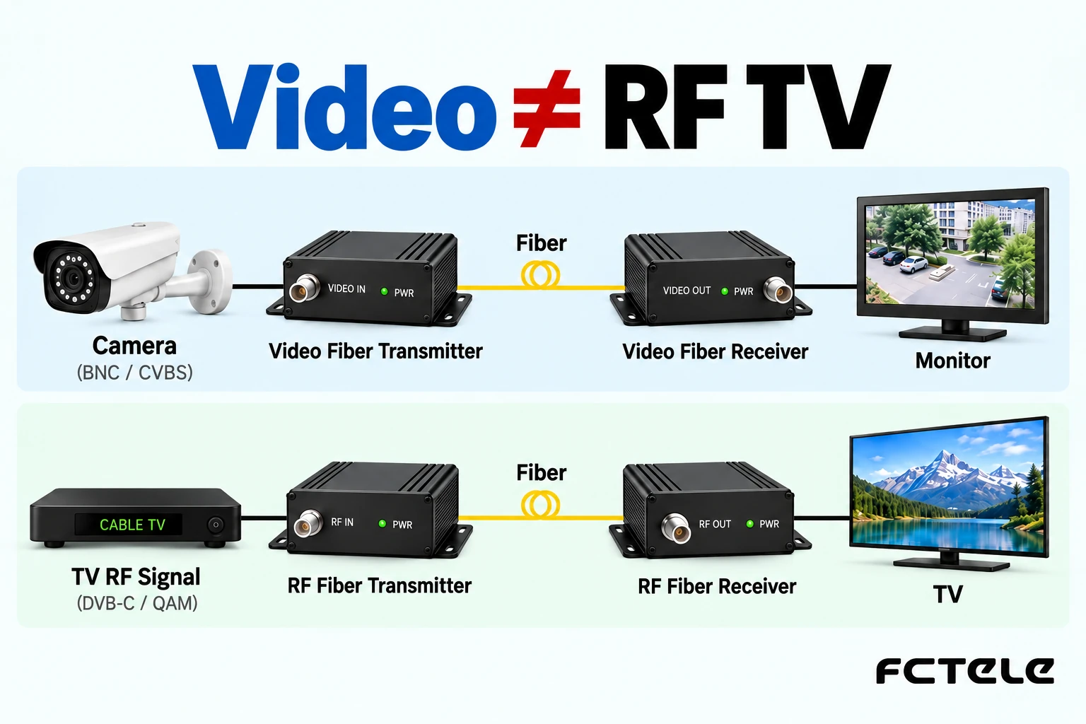 How to Distinguish TV and Surveillance Optical Transmission: Video, RF, and Service Boundaries