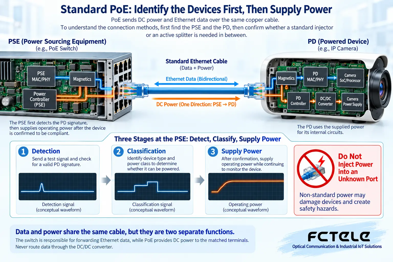 Standard PoE first detects power receiving conditions before supplying power; data and power are handled by different circuits.