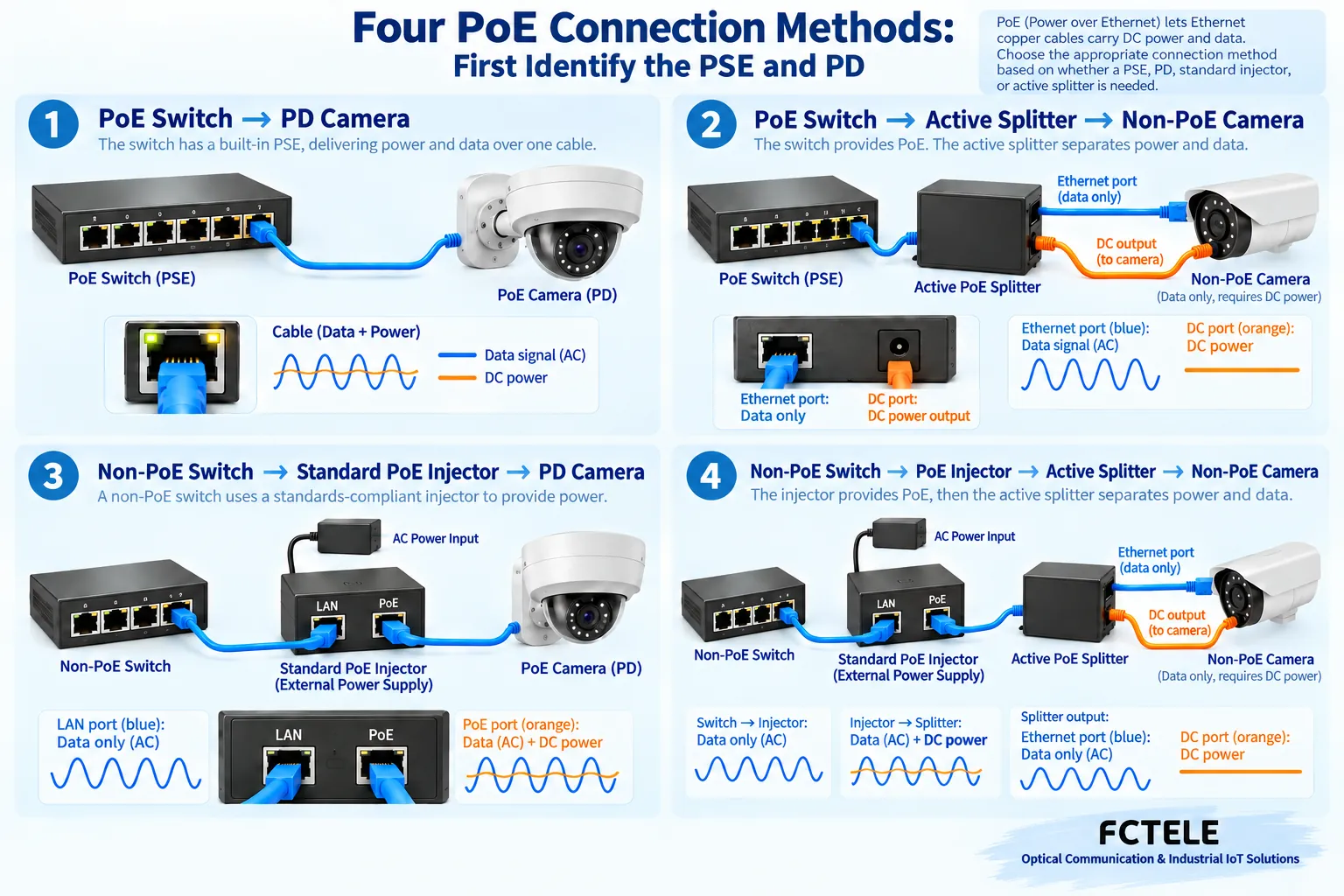 The four combinations arrange the PSE, PD, injector, and active splitter separately; network ports and power ports must not be cross-connected.