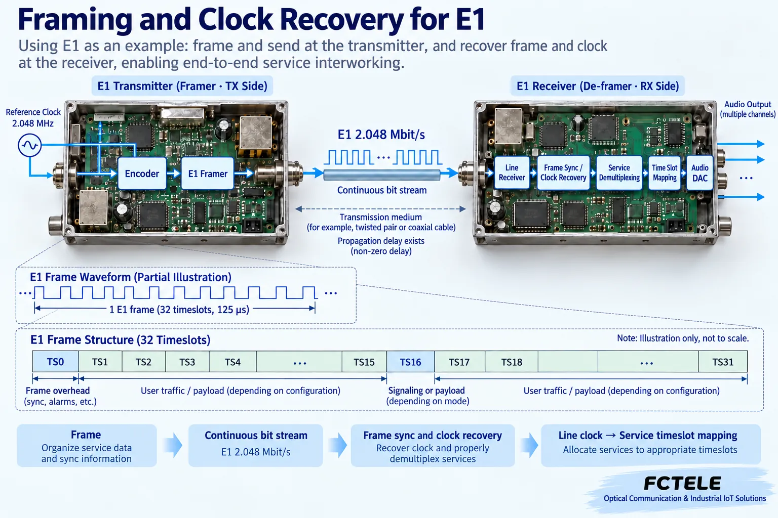 E1 frame synchronization clock recovery is related to audio playback rhythm, and time slot allocation is confirmed by the specific framing mode