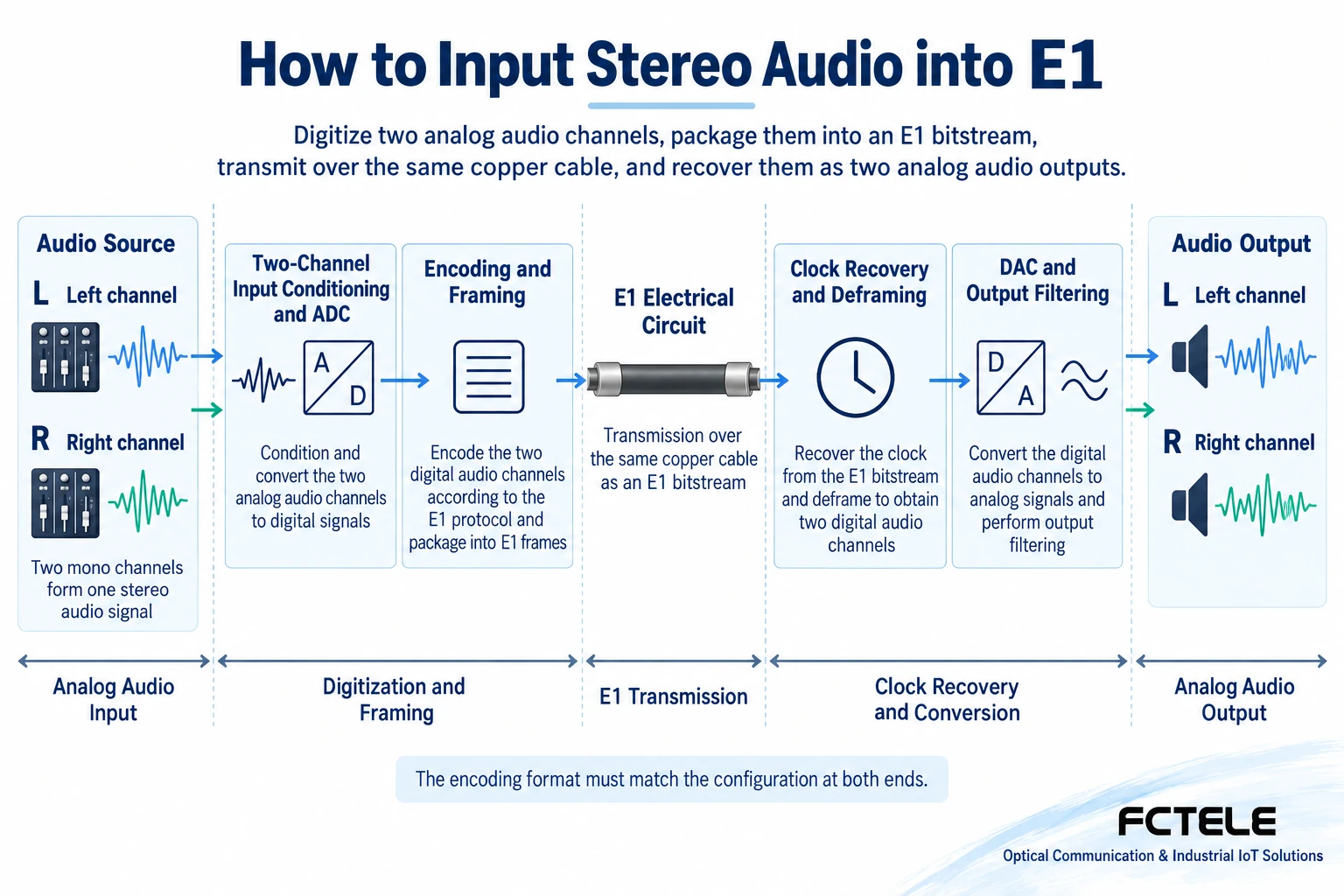 Left and right analog audio is encoded and framed by an ADC, sent through an E1 circuit to the receiving end, then deframed by clock recovery and output by a DAC