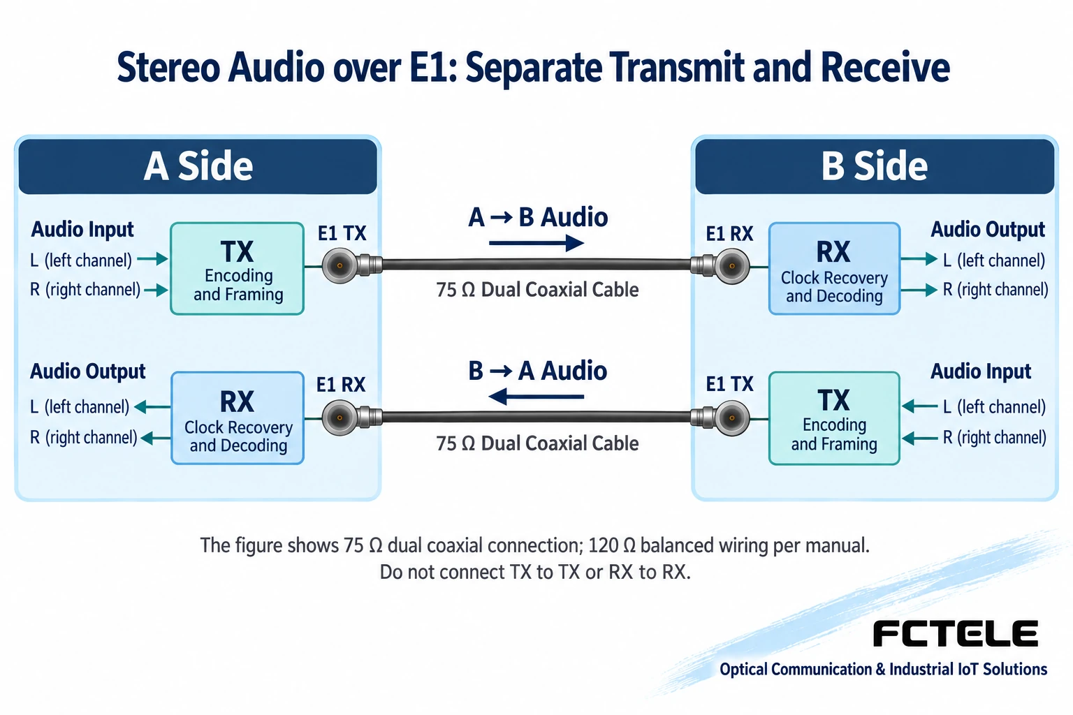 The TX at both ends is connected to the RX at the opposite end, and two 75 ohm coaxial paths carry the forward and reverse stereo respectively