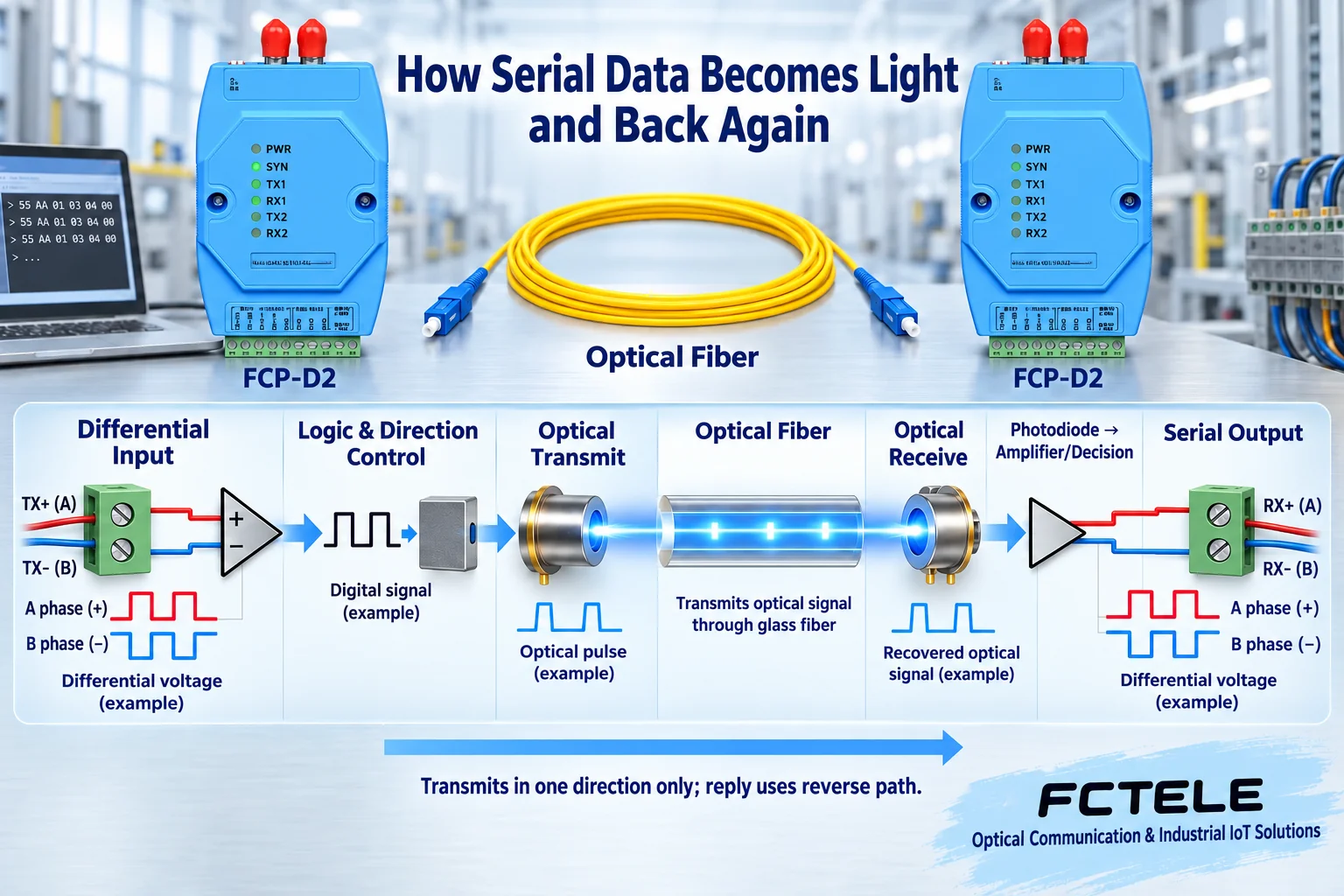 Serial differential electrical signals are restored to serial output through optical transmission and optical reception