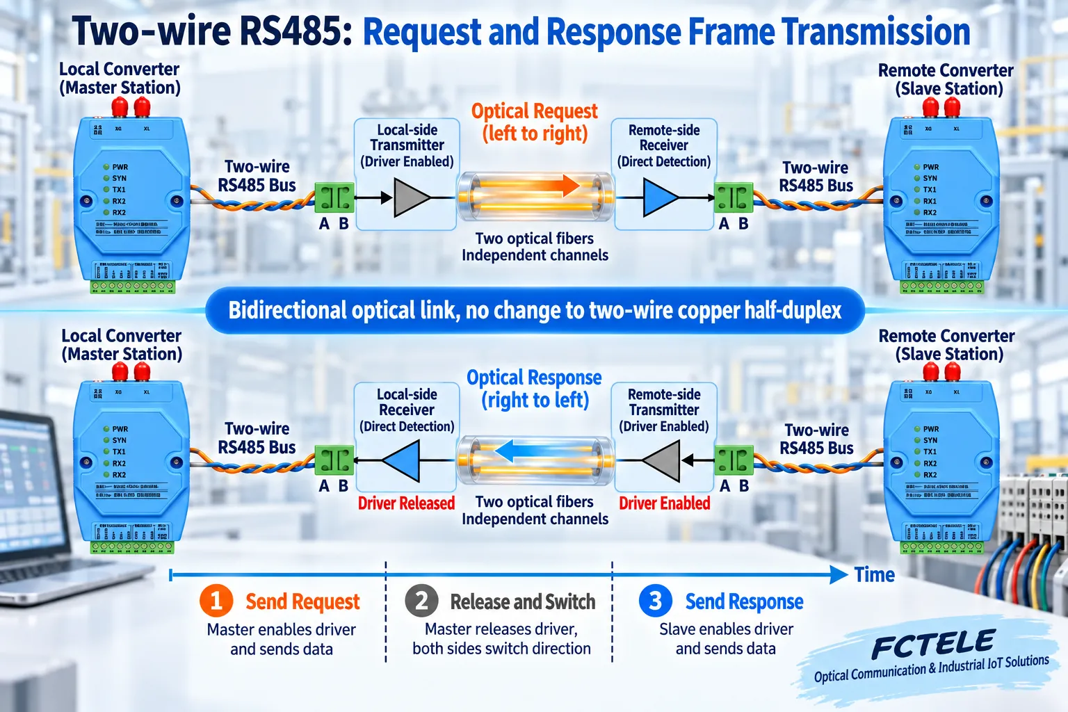 RS485 request and reply drive and release the line in a time-shared manner