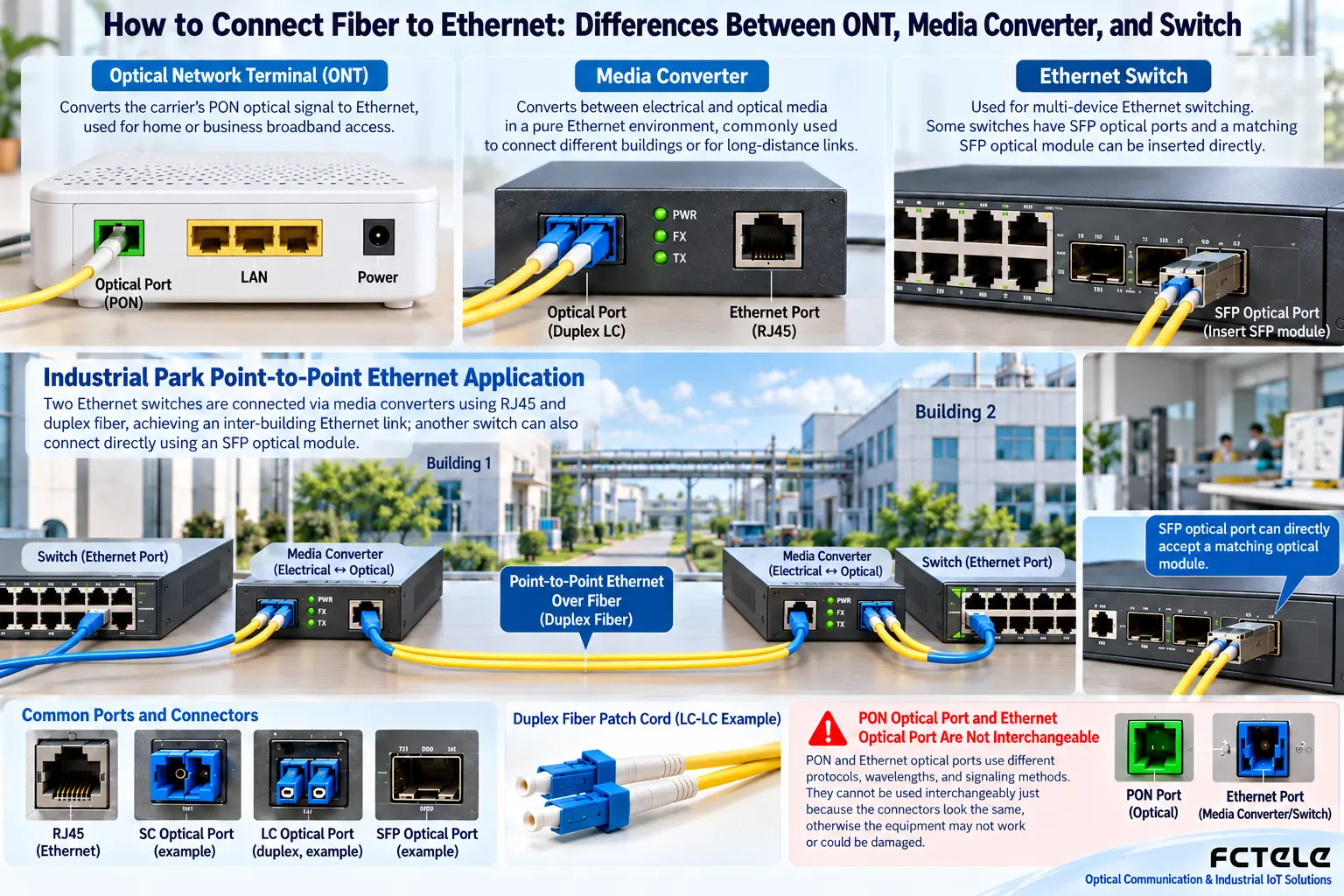 Point-to-point Ethernet optical links can use media converters or SFP optical ports; this cannot be directly applied to carrier PON interfaces.