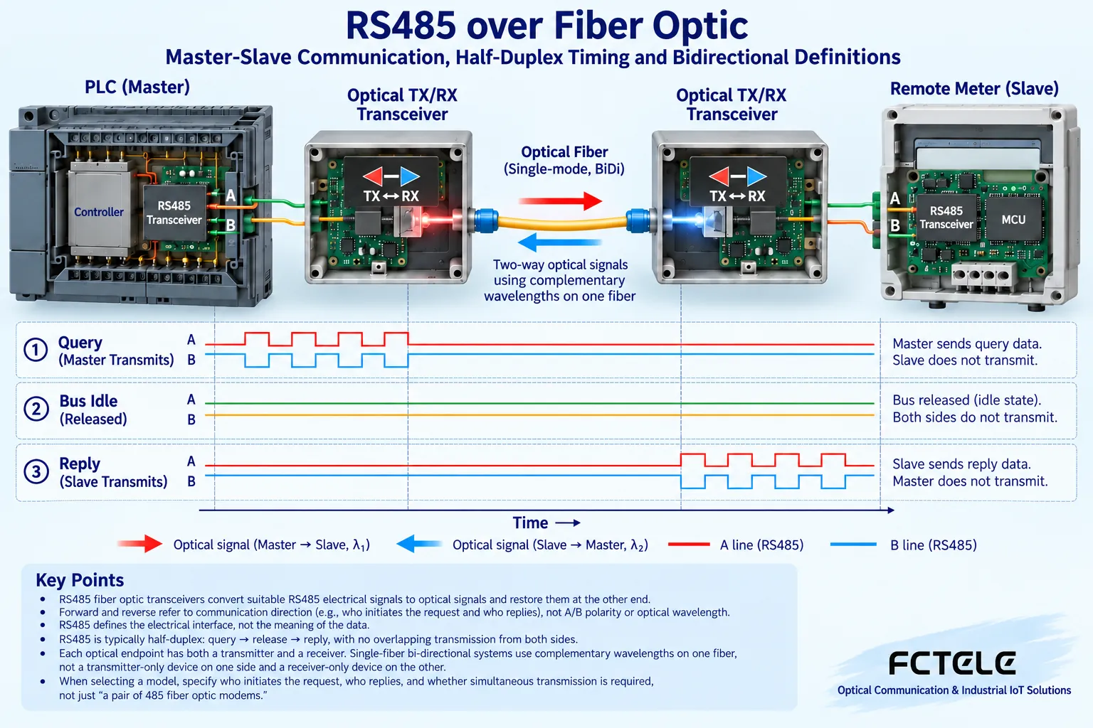 Requests and responses share a half-duplex line; optical transmission does not cancel the timing requirements of the buses at both ends.
