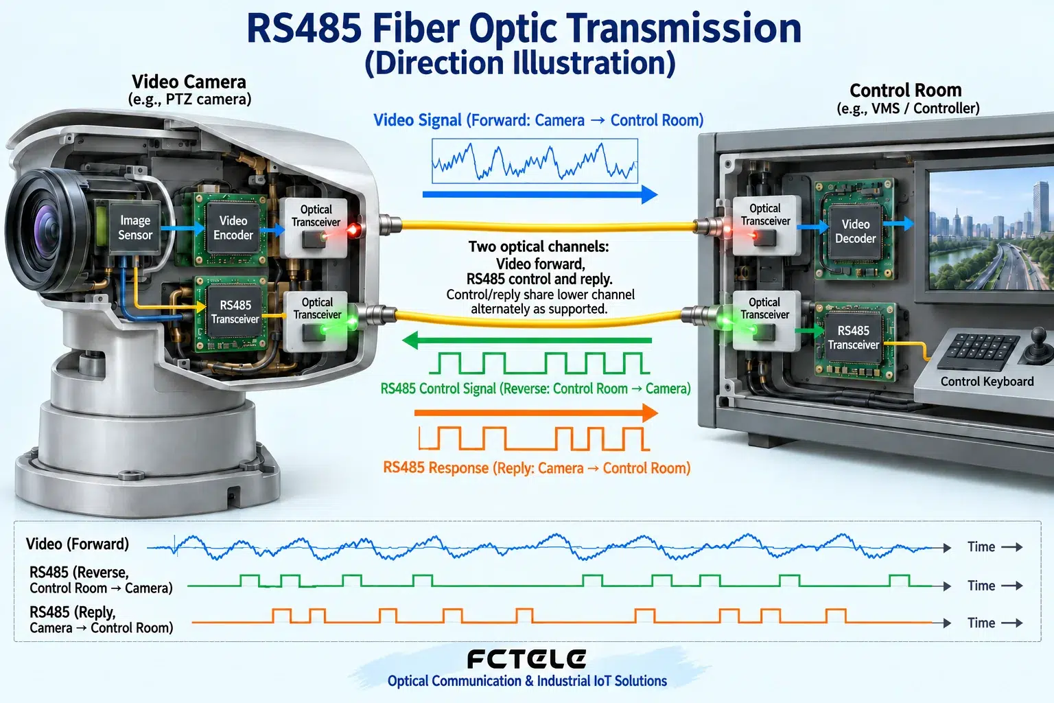 Surveillance forward/reverse is defined relative to the main video direction, not A/B polarity or optical wavelength.