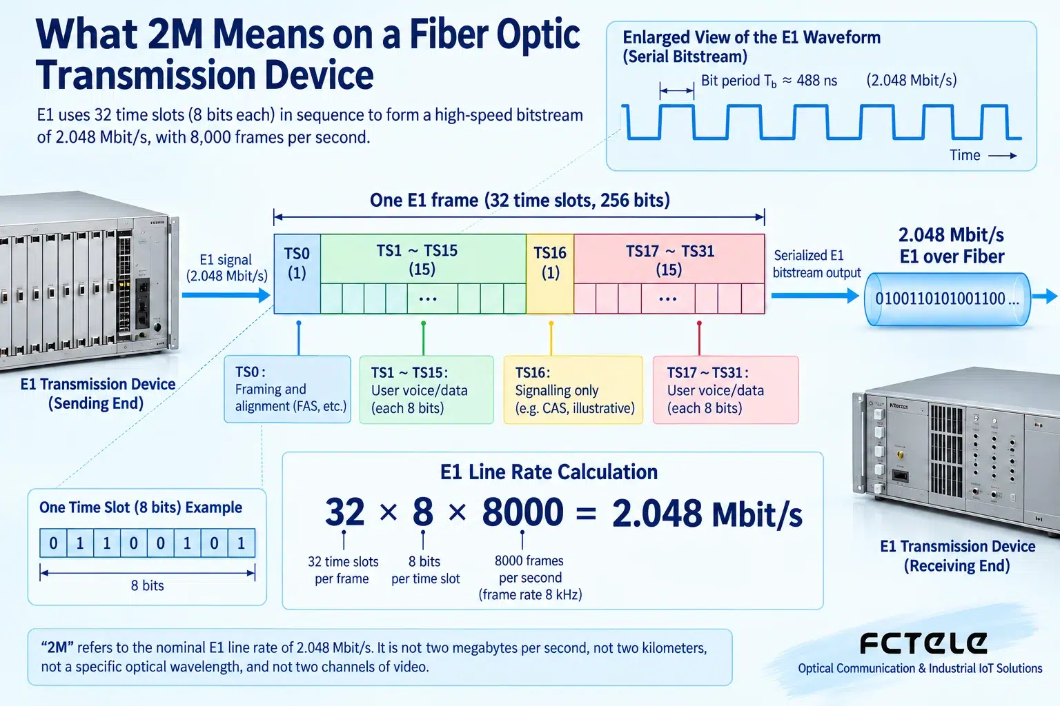 Framed E1 has 32 8-bit time slots per frame and 8000 frames per second; TS16 as signaling only corresponds to the relevant channel-associated signaling configuration.