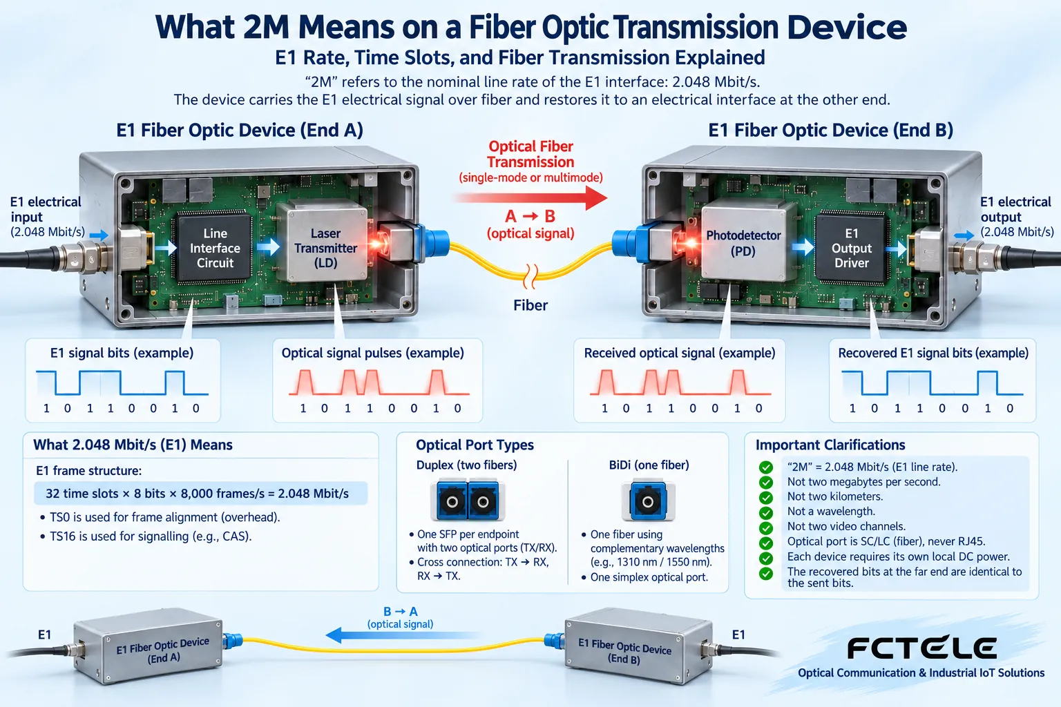 Both ends complete electrical-to-optical and optical-to-electrical restoration; the compatibility of the E1 electrical interface and the optical link needs to be verified separately.