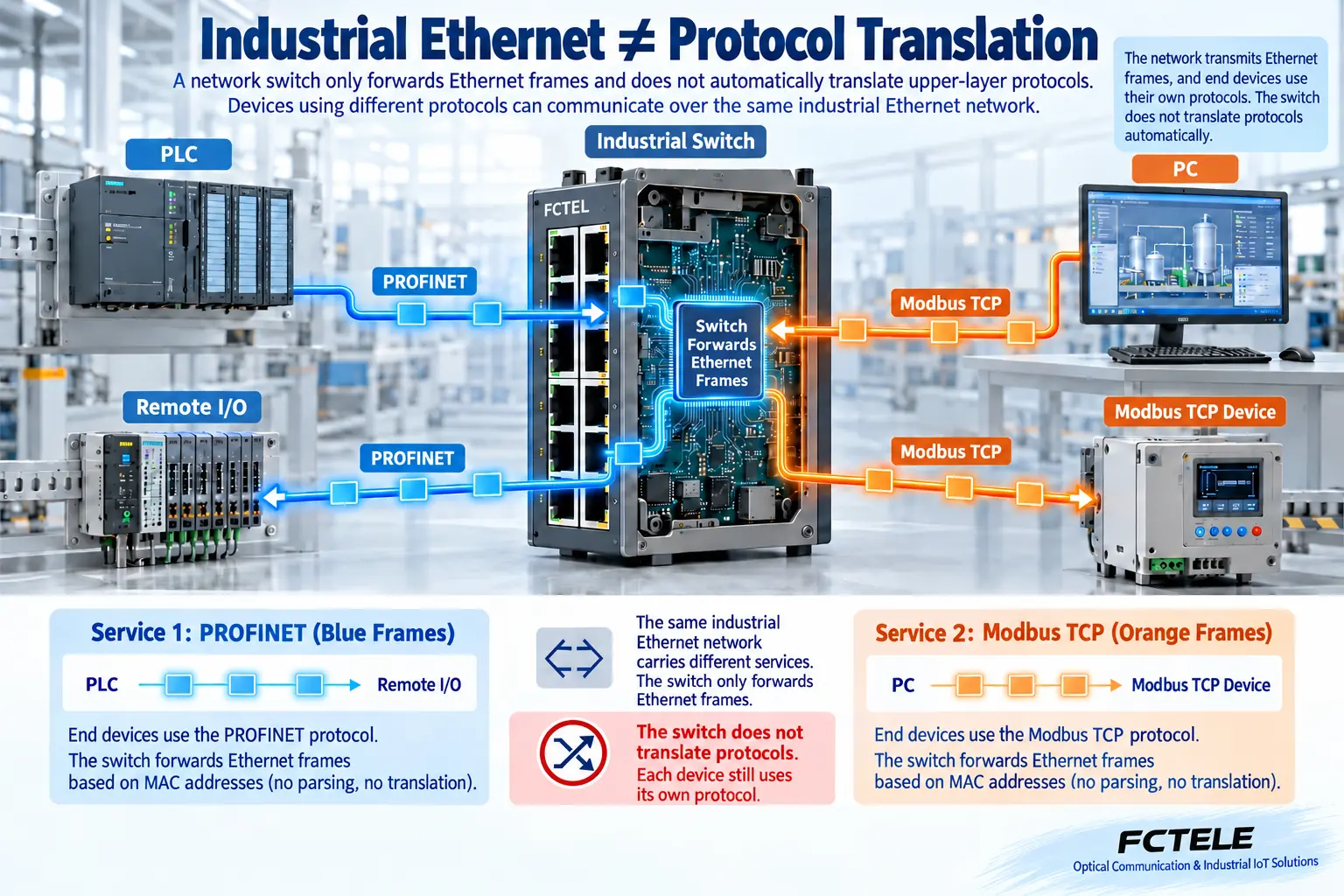 PROFINET and Modbus TCP businesses each connect to compatible terminals; sharing a switch does not mean the switch translates protocols