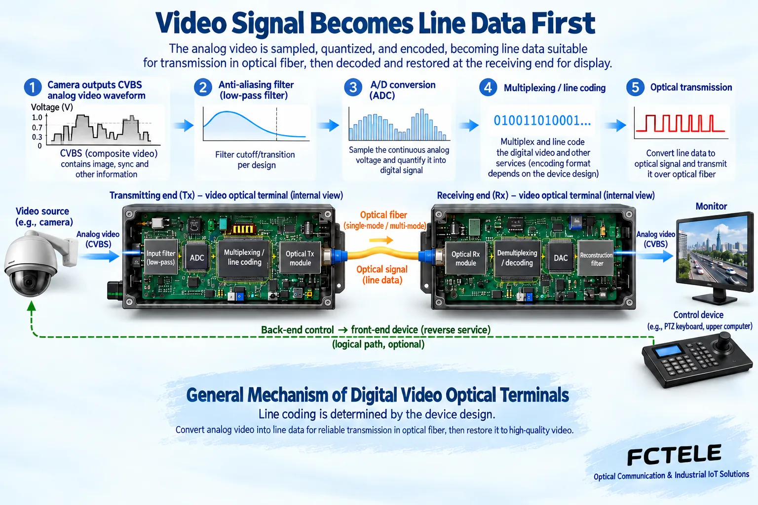 Analog video undergoes anti-aliasing filtering, sampling, quantization, multiplexing, encoding, and optical transmission; the remote end decodes and performs digital-to-analog conversion to restore video, with control service direction marked separately