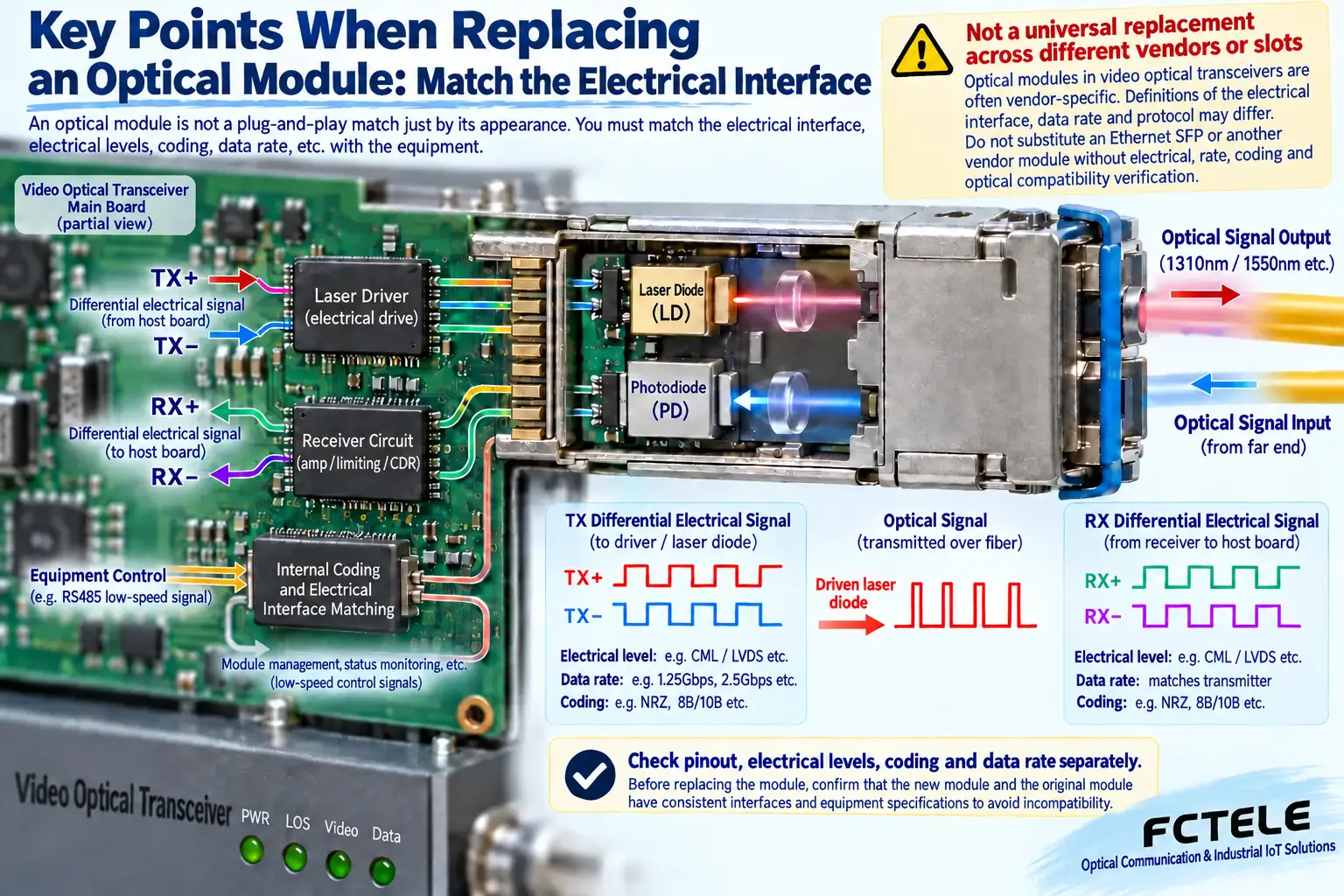 The mainboard differential transmit electrical signal enters the optical component; after optical reception, the differential electrical signal returns to the mainboard; the control interface first undergoes encoding and level adaptation