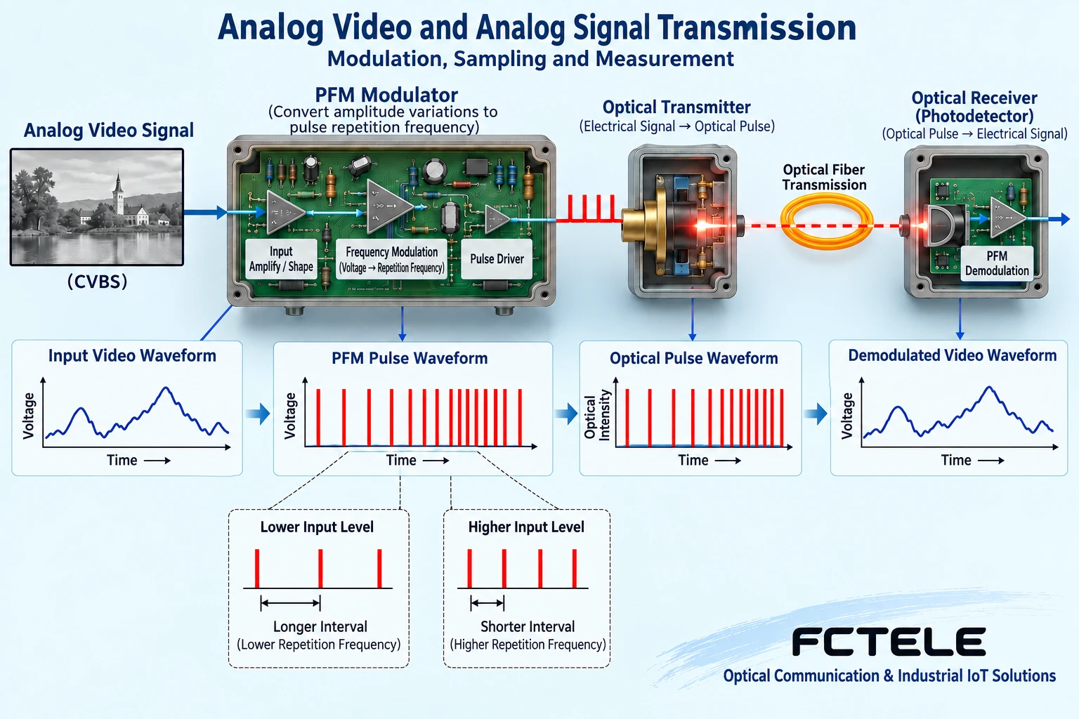 Historical analog video PFM schemes carry amplitude by pulse frequency, and this cannot be expanded into the principle of all modern fiber optic transceivers.