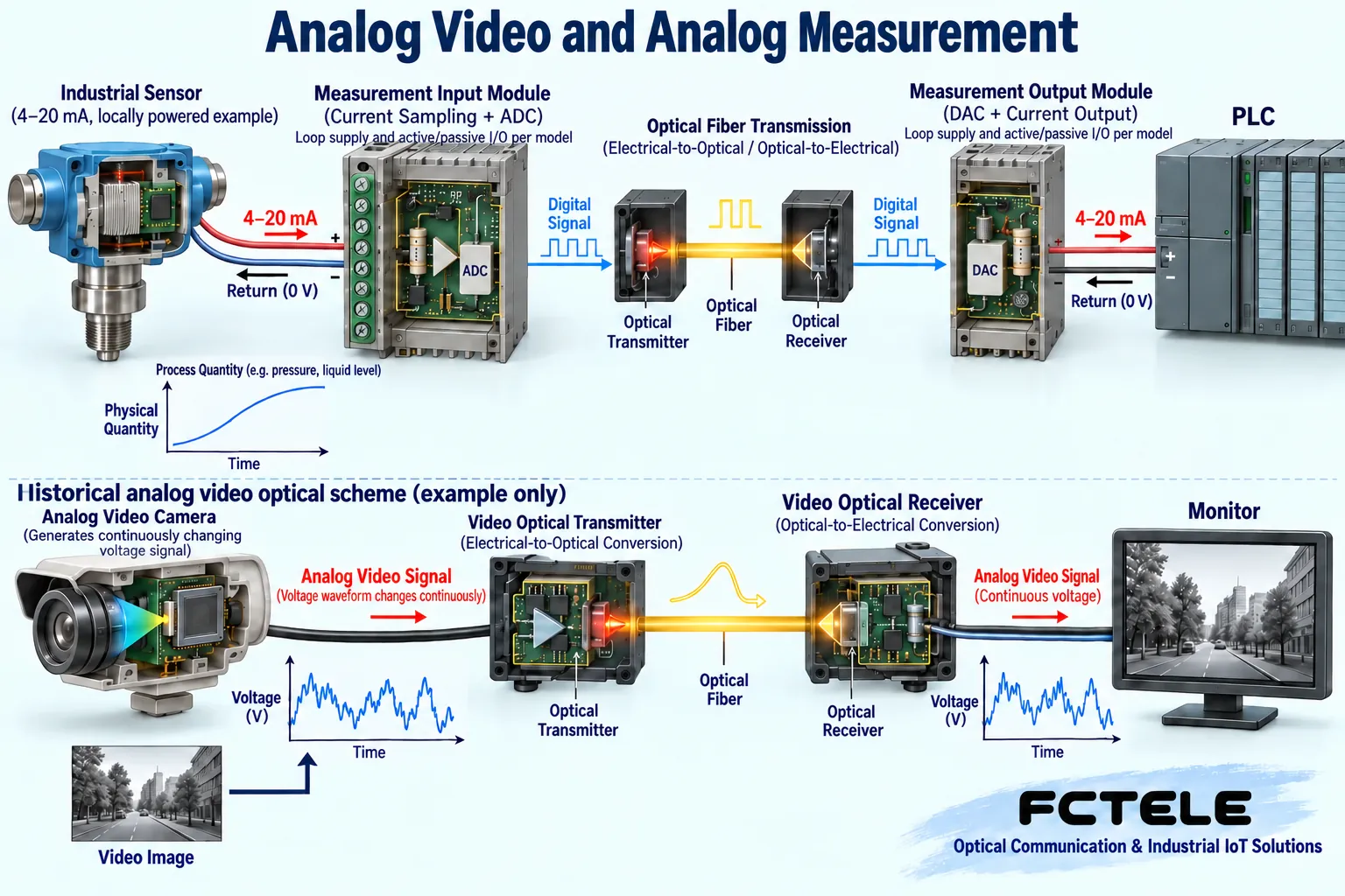 Current and voltage analog measurement is different from analog video; this figure explains industrial measurement optical transmission.