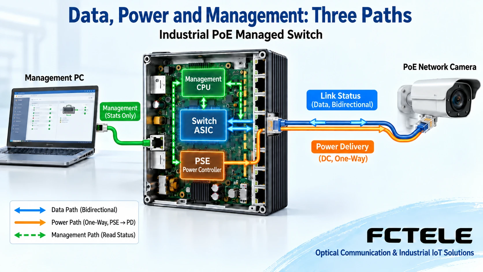 Three functional paths inside a switch: data, power supply, and management status reading
