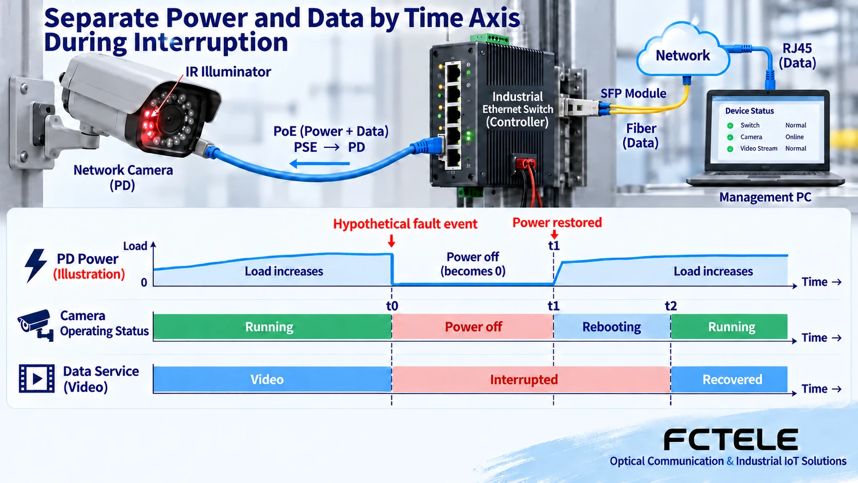 Timeline linking load changes, power supply shutdown, terminal restart, and video interruption