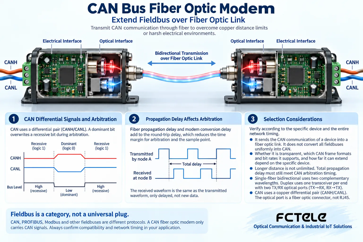 The CAN differential state is extended through the optical transmission mechanism supported by the device, which is not the same as a general TCP tunnel.