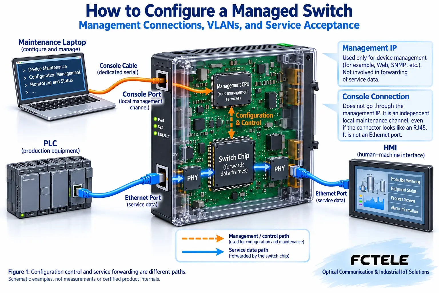 Industrial switch cutaway showing Console management channel to management processor, PLC service channel via PHY and switching chip forwarding