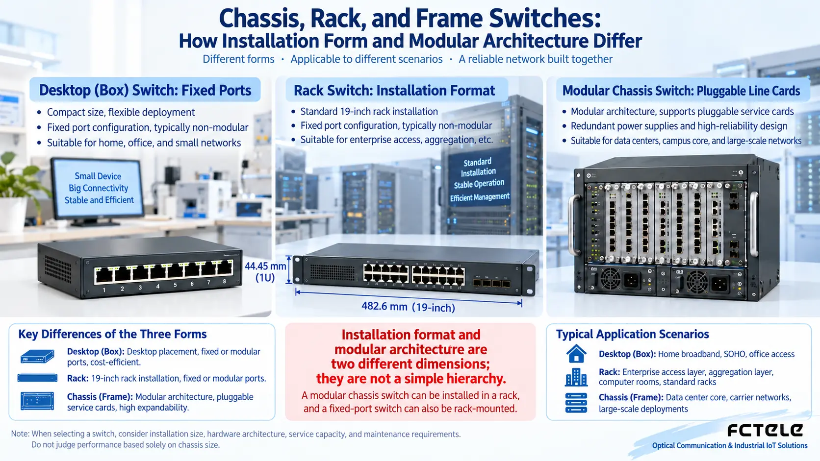Diagram of switch installation forms and modular architecture